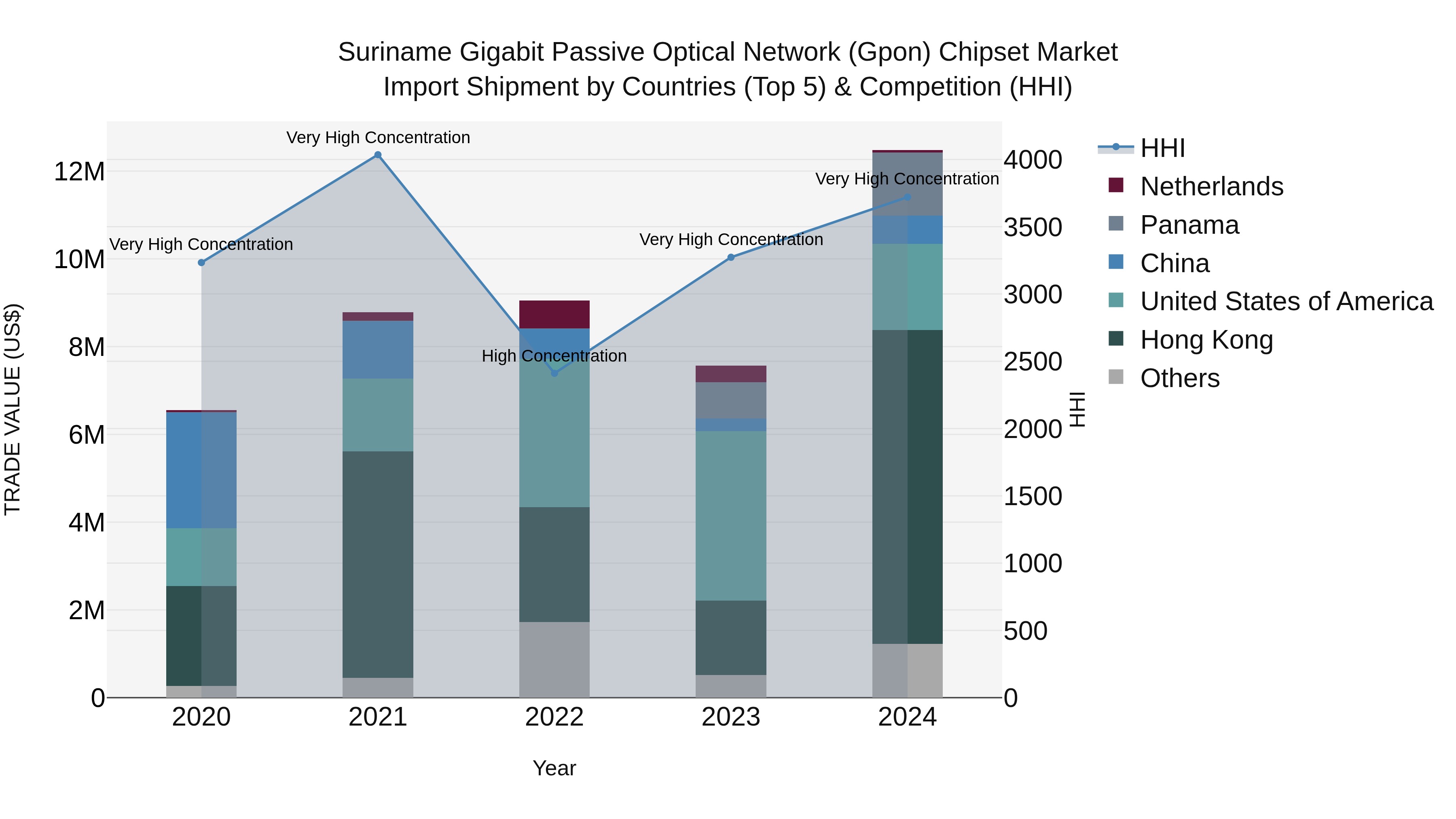 Suriname Gigabit Passive Optical Network (Gpon) Chipset Market: Top 5 Importing Countries and Market Competition (HHI) Analysis