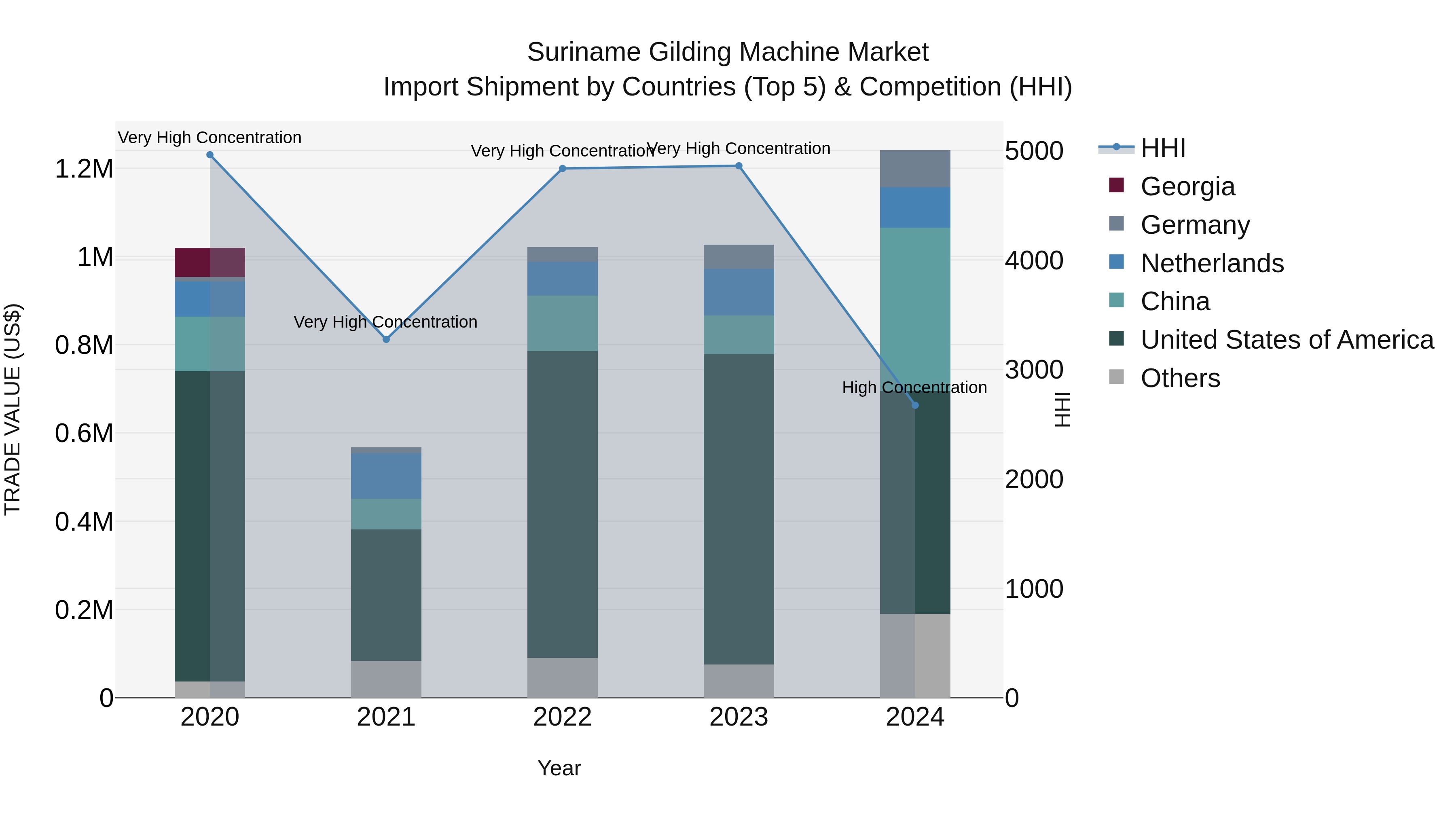 Suriname Gilding Machine Market: Top 5 Importing Countries and Market Competition (HHI) Analysis