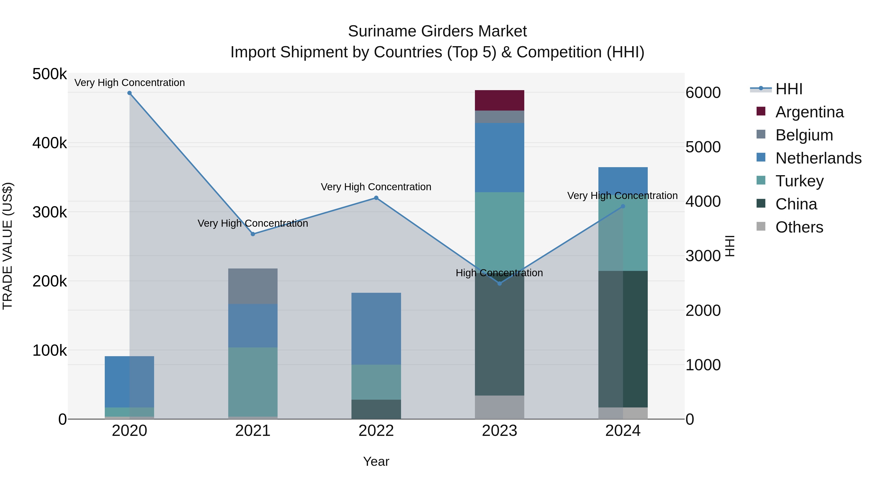 Suriname Girders Market: Top 5 Importing Countries and Market Competition (HHI) Analysis