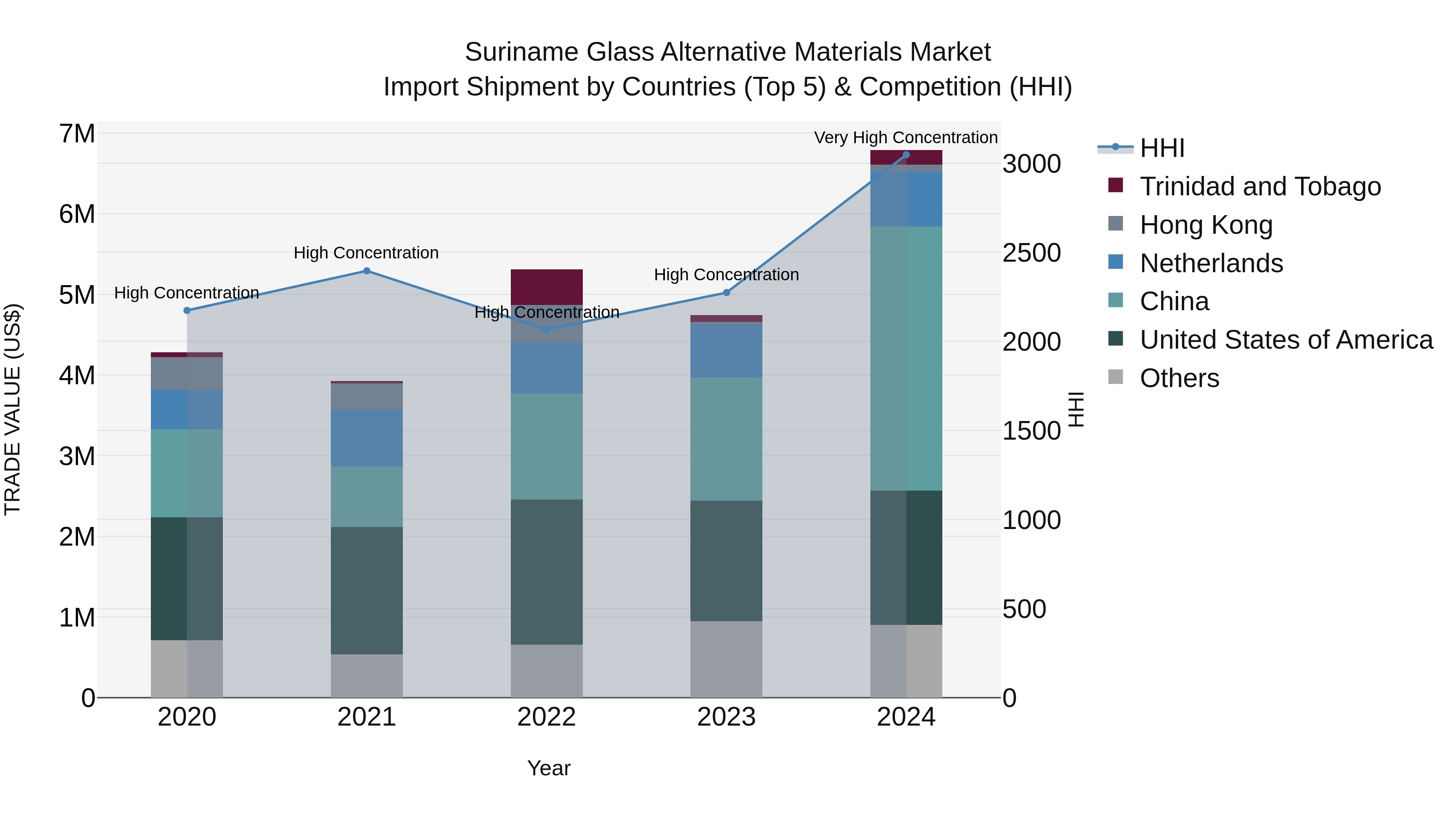 Suriname Glass Alternative Materials Market: Top 5 Importing Countries and Market Competition (HHI) Analysis