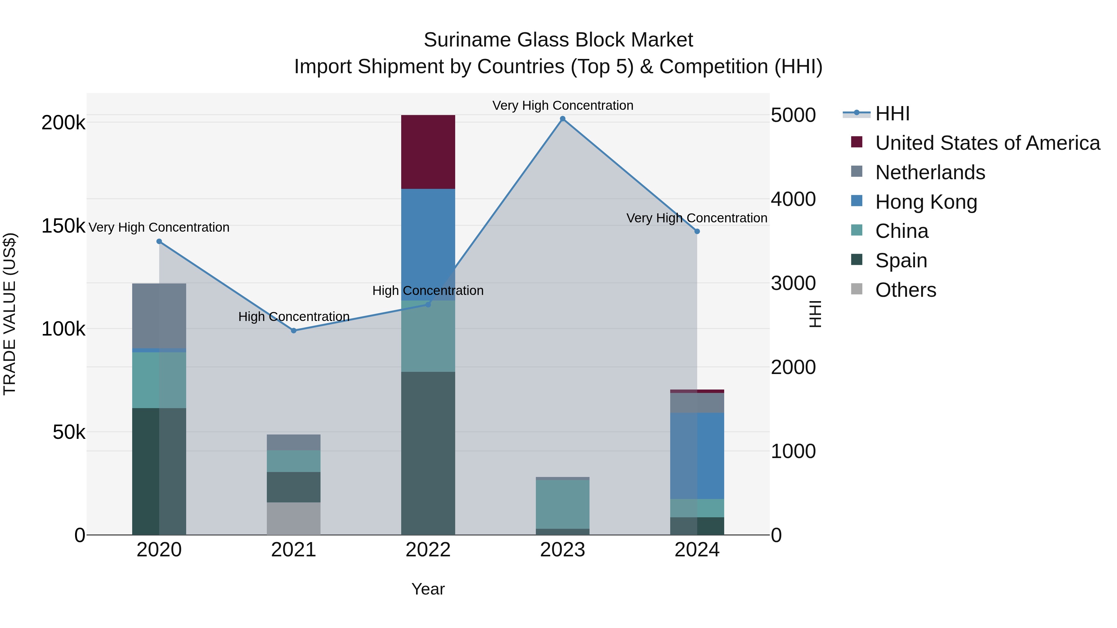 Suriname Glass Block Market: Top 5 Importing Countries and Market Competition (HHI) Analysis