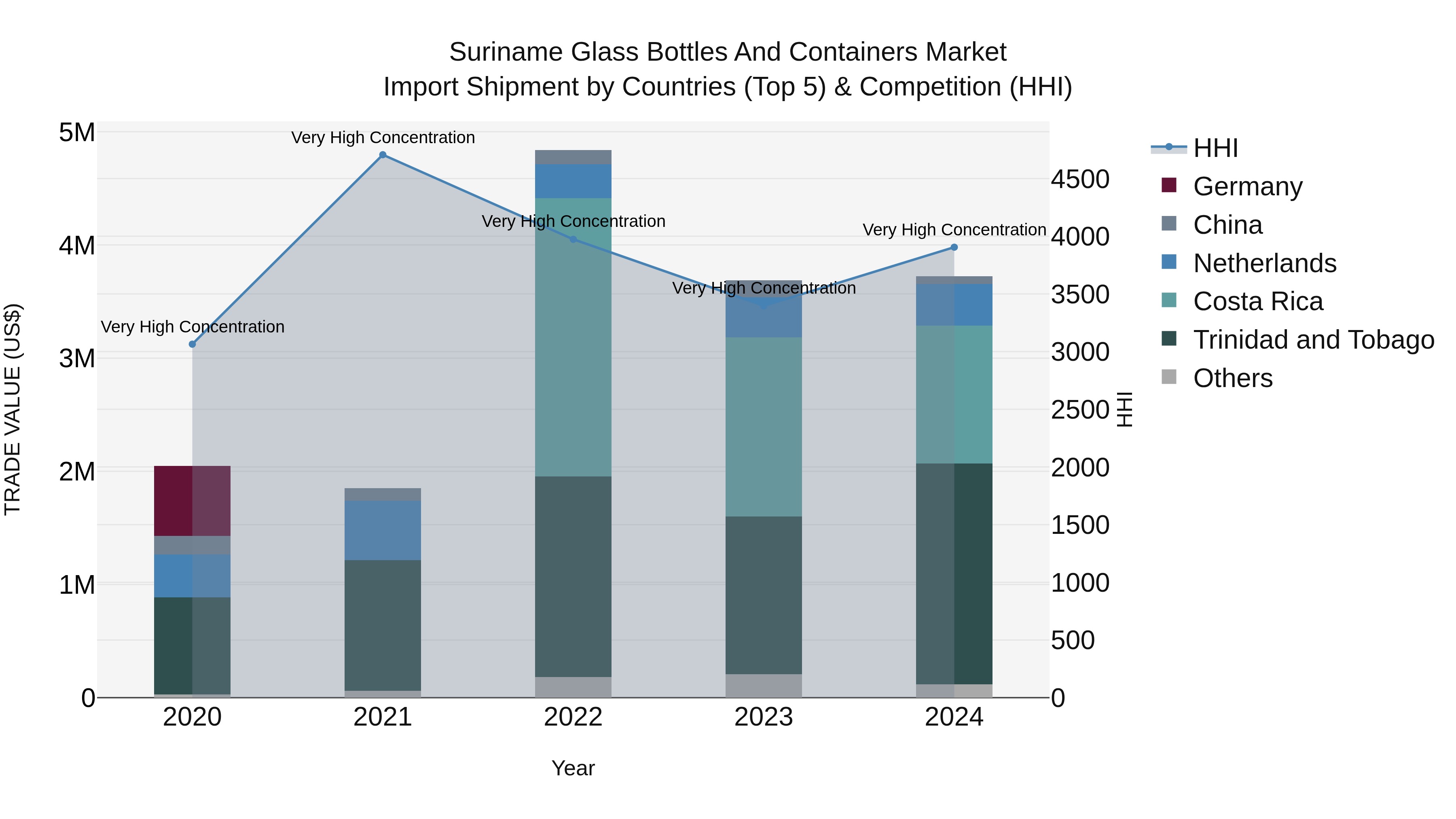Suriname Glass Bottles and Containers Market: Top 5 Importing Countries and Market Competition (HHI) Analysis