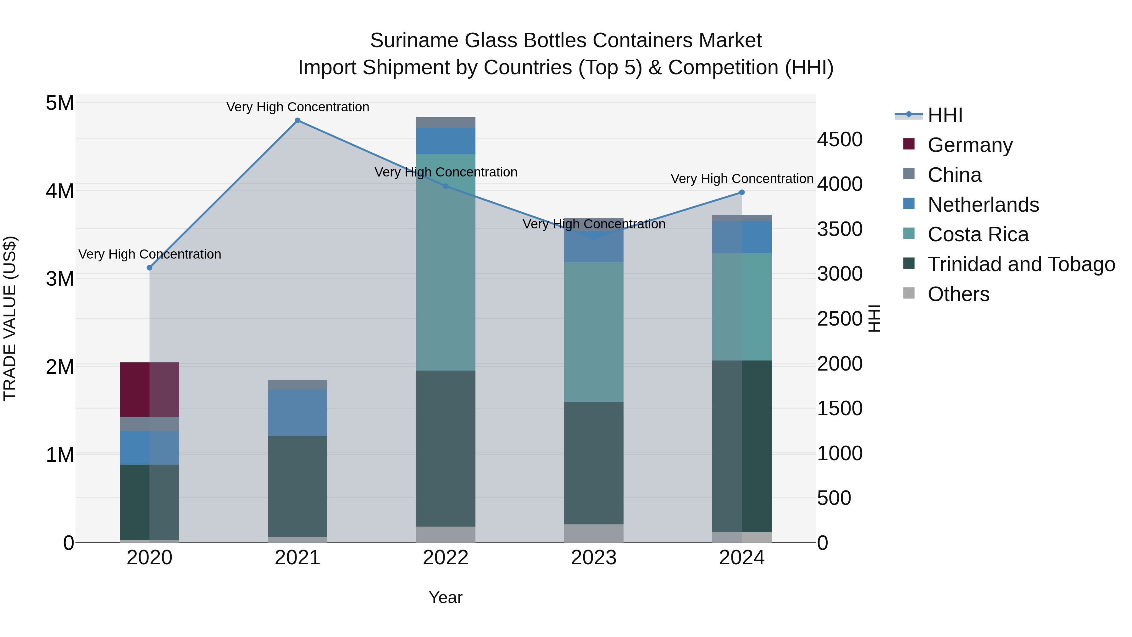 Suriname Glass Bottles Containers Market: Top 5 Importing Countries and Market Competition (HHI) Analysis