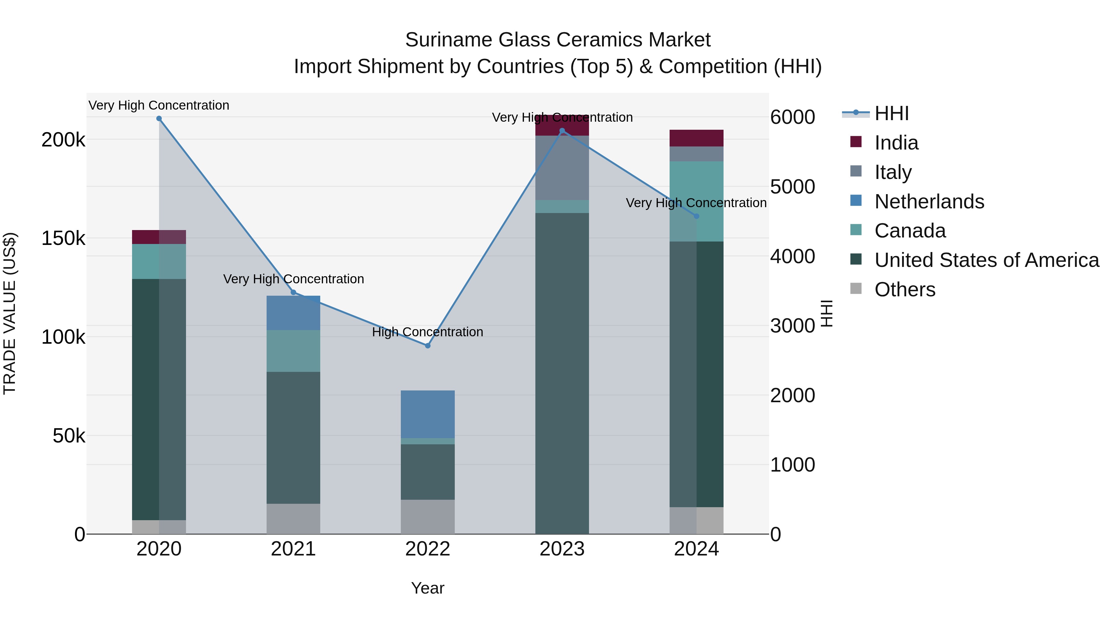 Suriname Glass Ceramics Market: Top 5 Importing Countries and Market Competition (HHI) Analysis