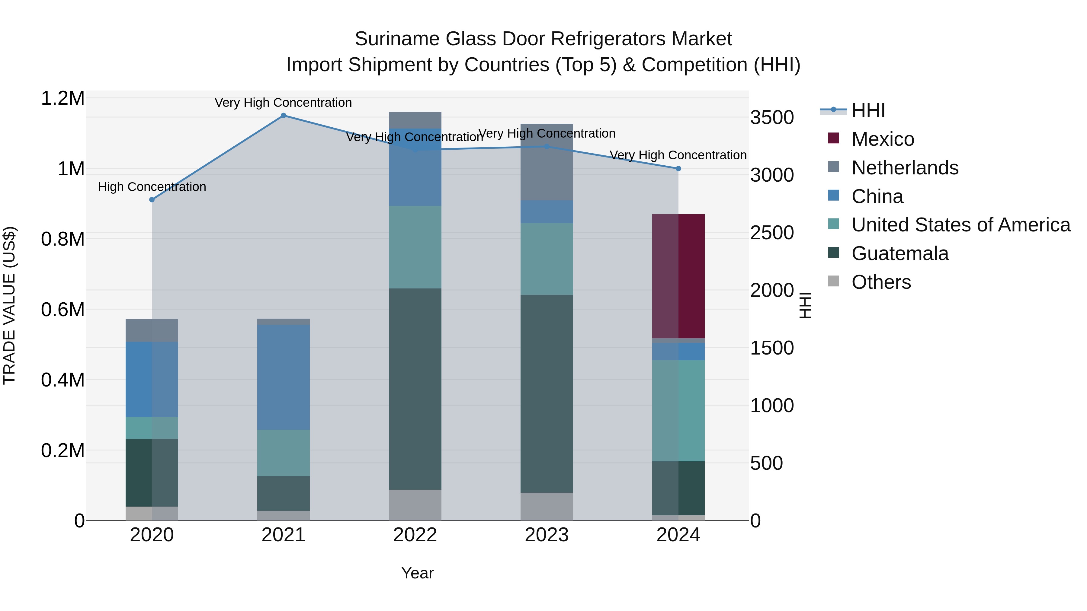 Suriname Glass Door Refrigerators Market: Top 5 Importing Countries and Market Competition (HHI) Analysis
