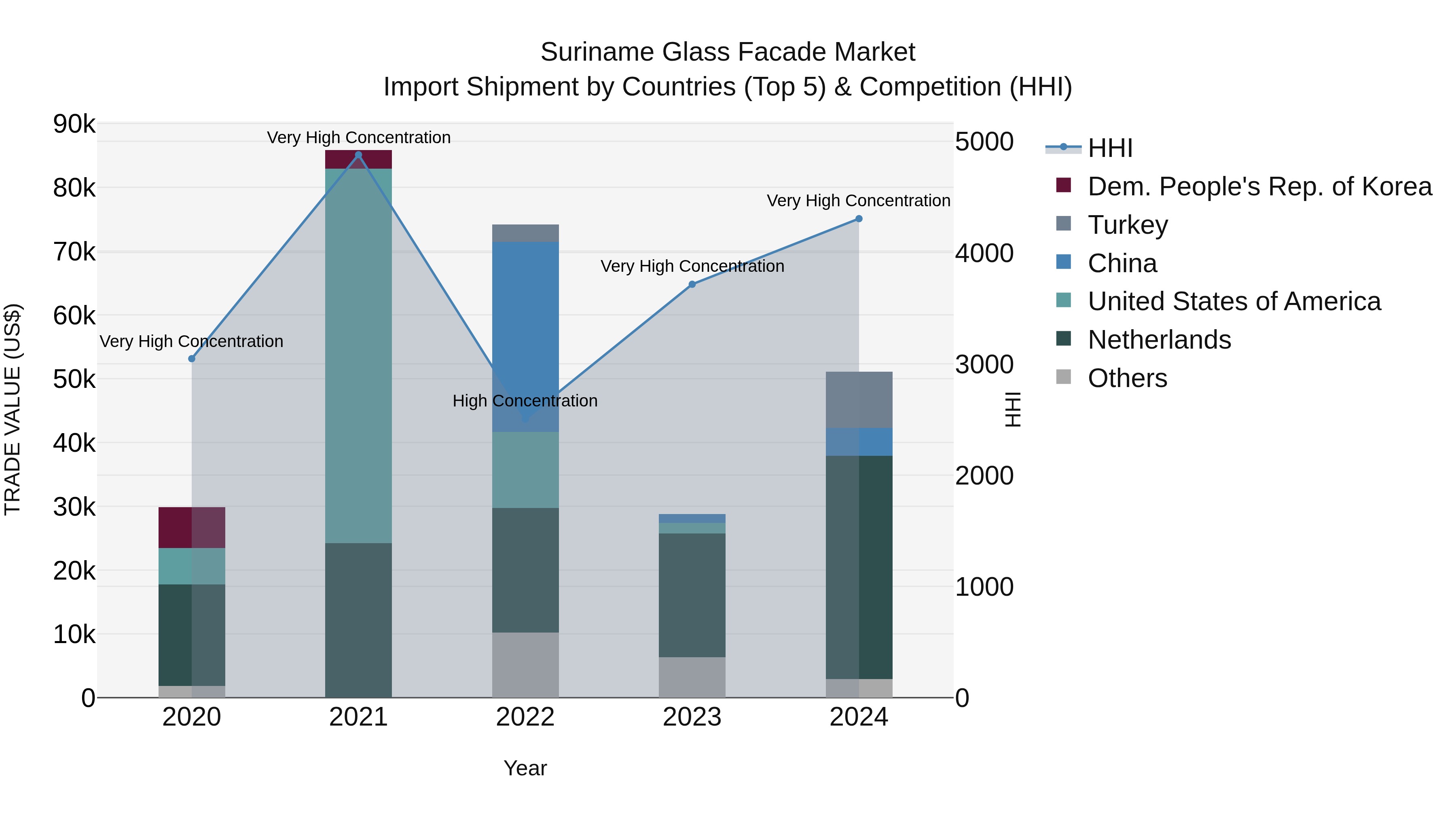 Suriname Glass Facade Market: Top 5 Importing Countries and Market Competition (HHI) Analysis