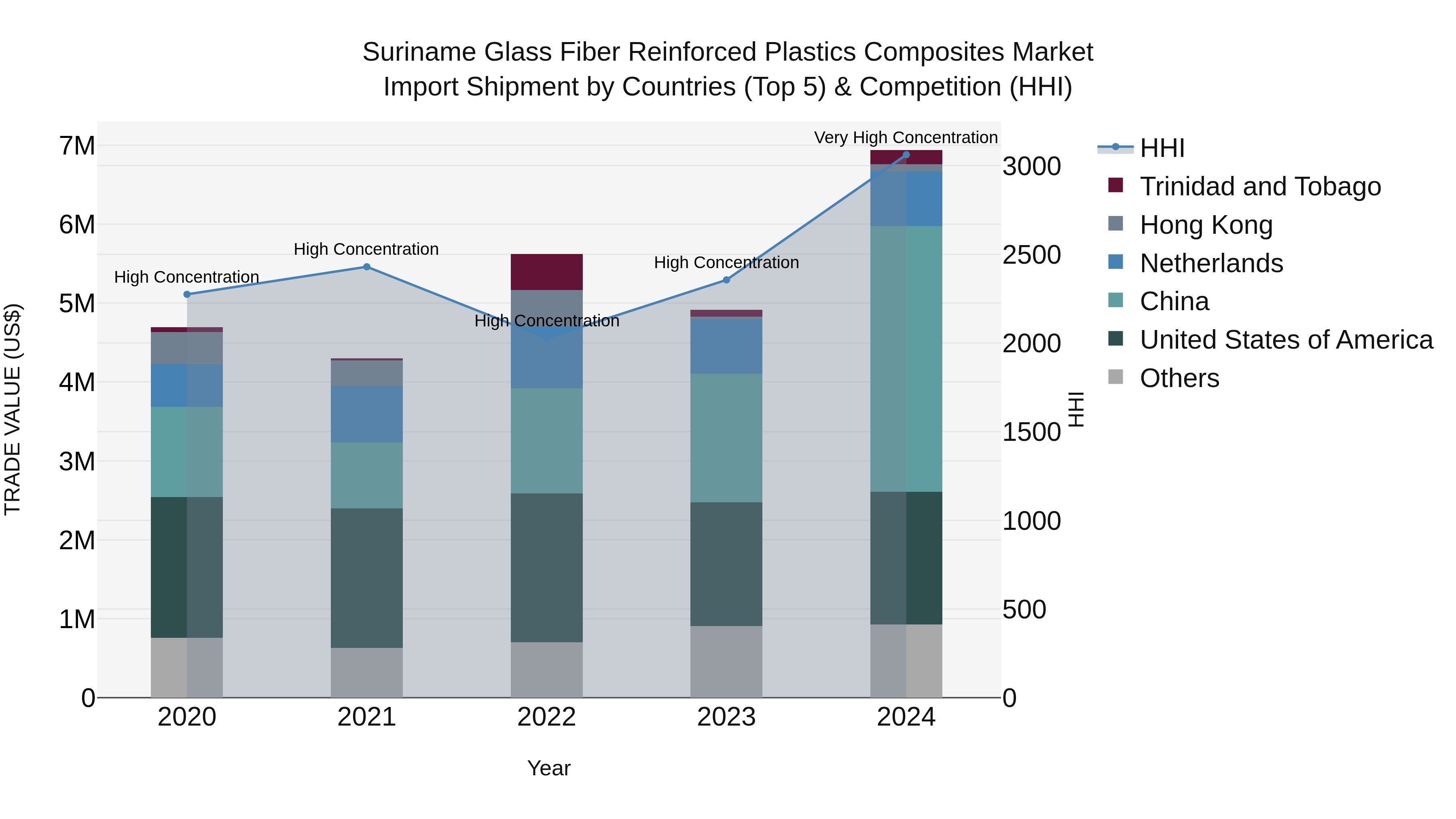 Suriname Glass Fiber Reinforced Plastics Composites Market: Top 5 Importing Countries and Market Competition (HHI) Analysis
