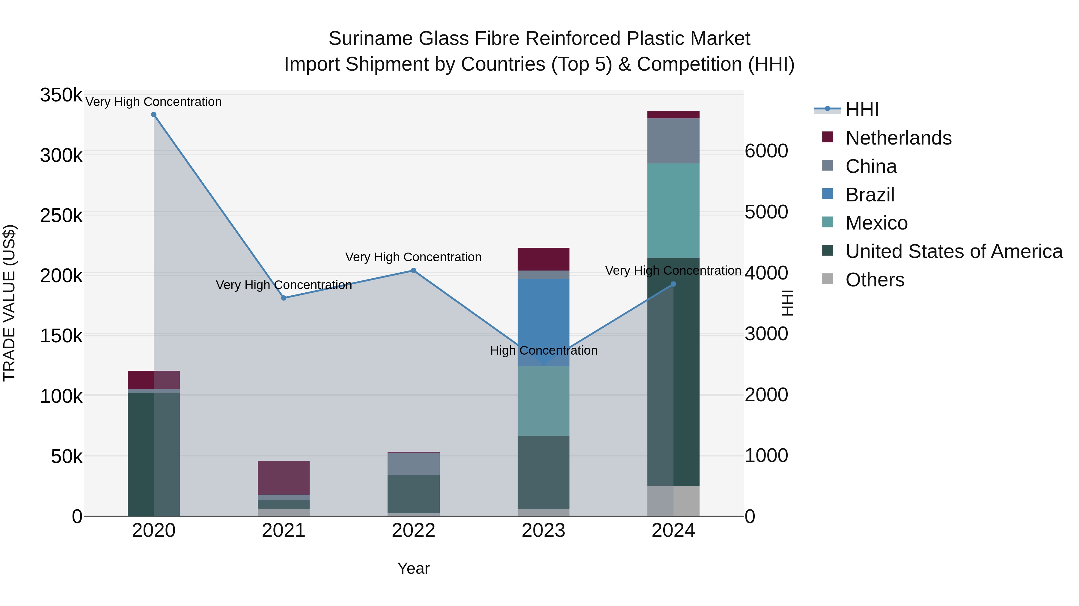 Suriname Glass Fibre Reinforced Plastic Market: Top 5 Importing Countries and Market Competition (HHI) Analysis
