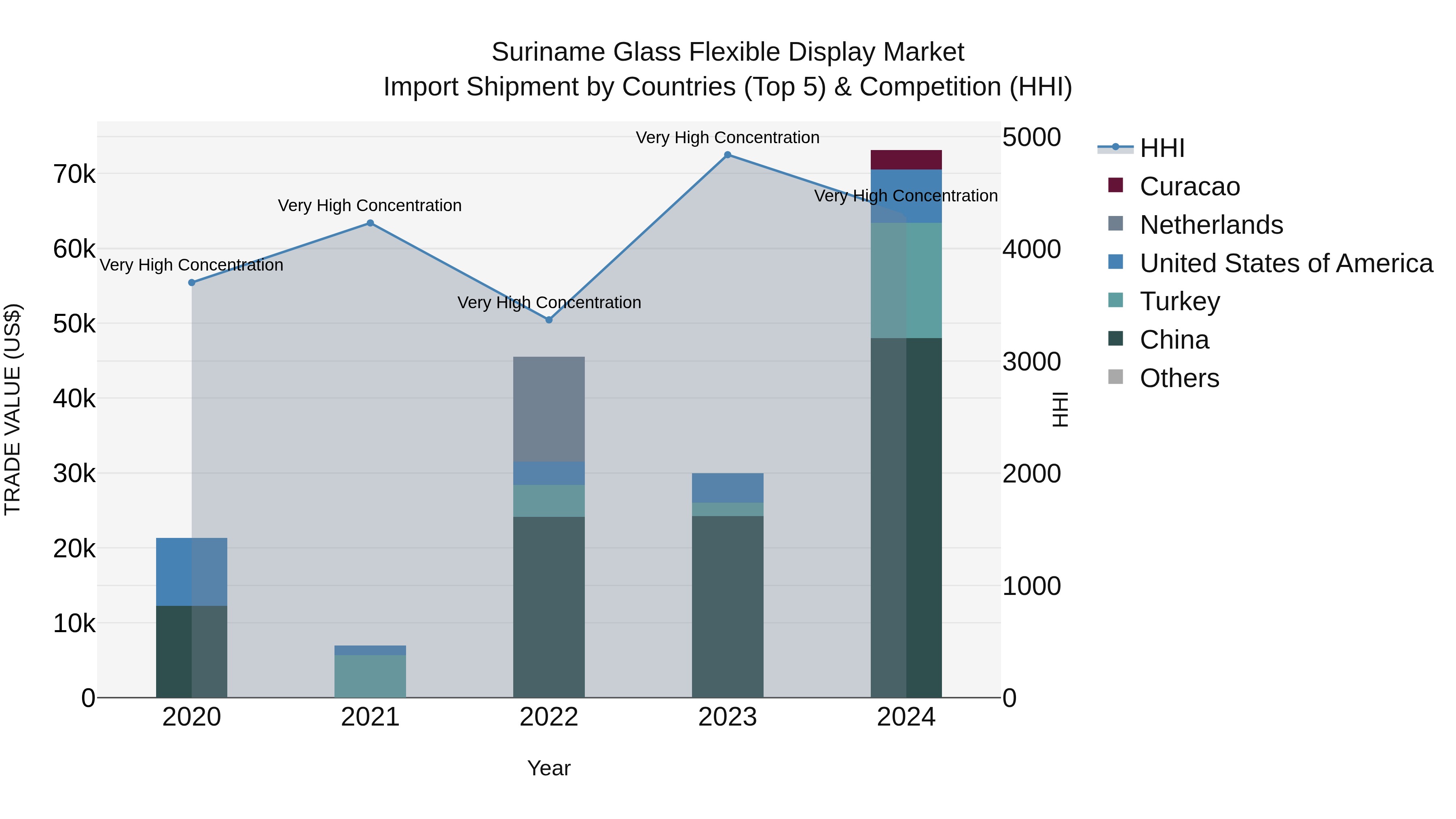 Suriname Glass Flexible Display Market: Top 5 Importing Countries and Market Competition (HHI) Analysis