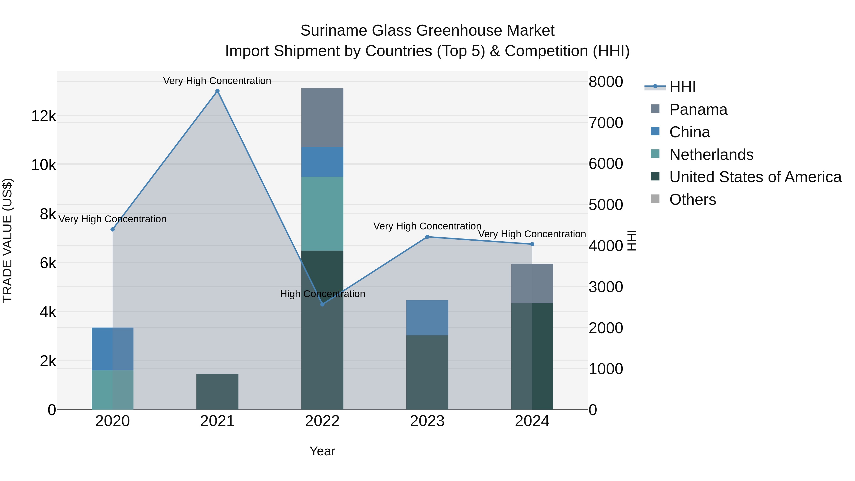 Suriname Glass Greenhouse Market: Top 5 Importing Countries and Market Competition (HHI) Analysis