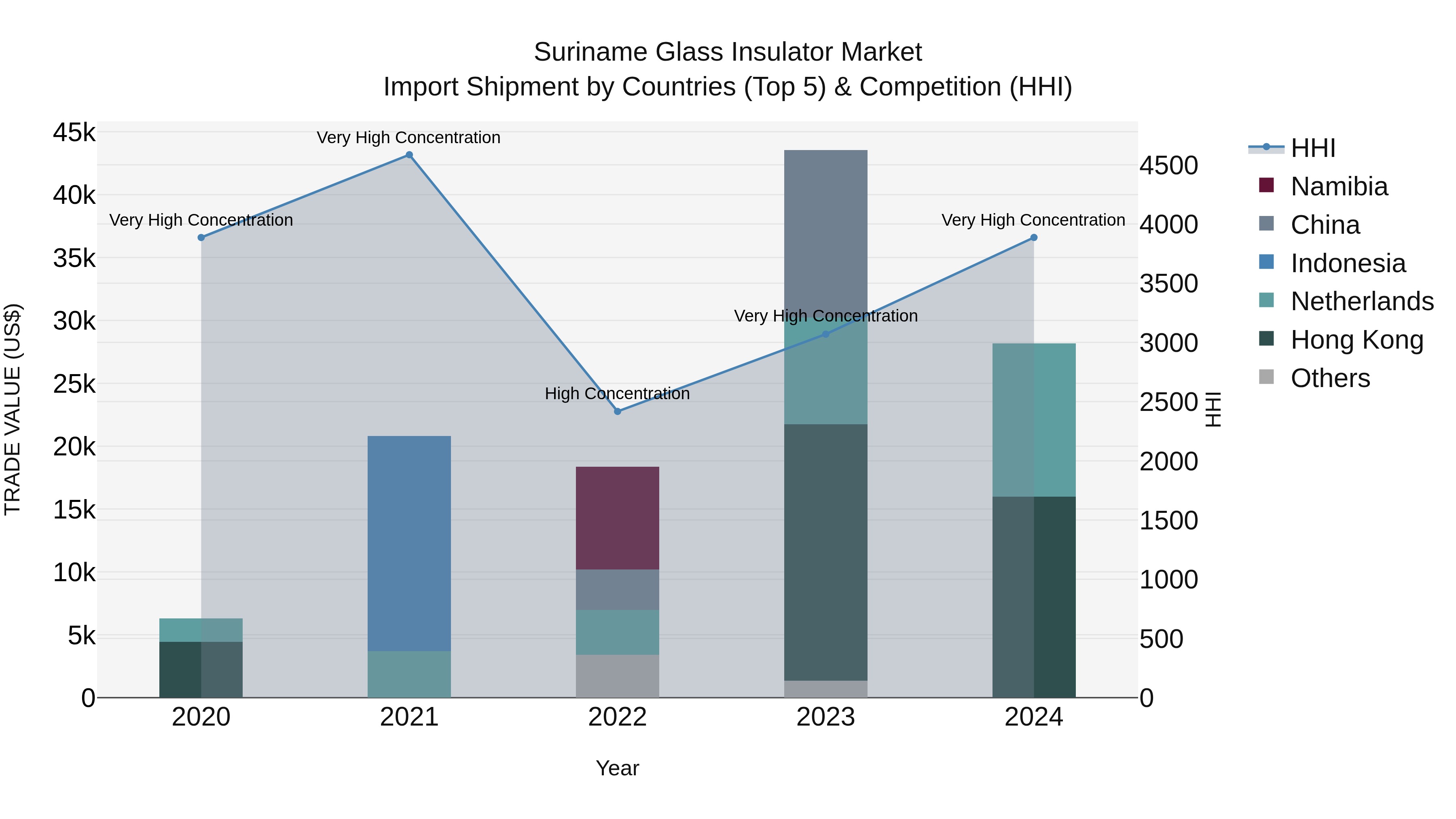 Suriname Glass Insulator Market: Top 5 Importing Countries and Market Competition (HHI) Analysis