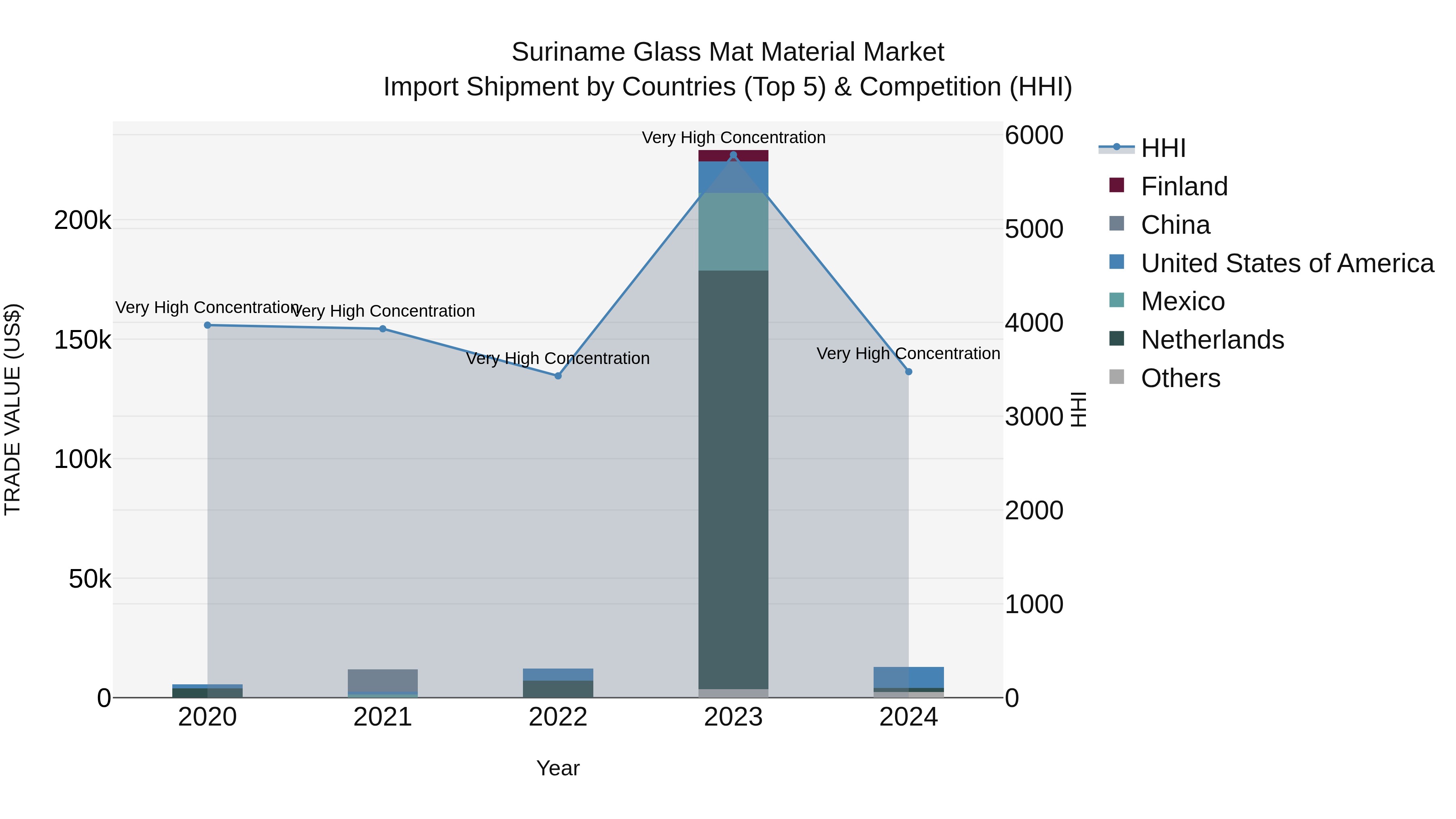 Suriname Glass Mat Material Market: Top 5 Importing Countries and Market Competition (HHI) Analysis