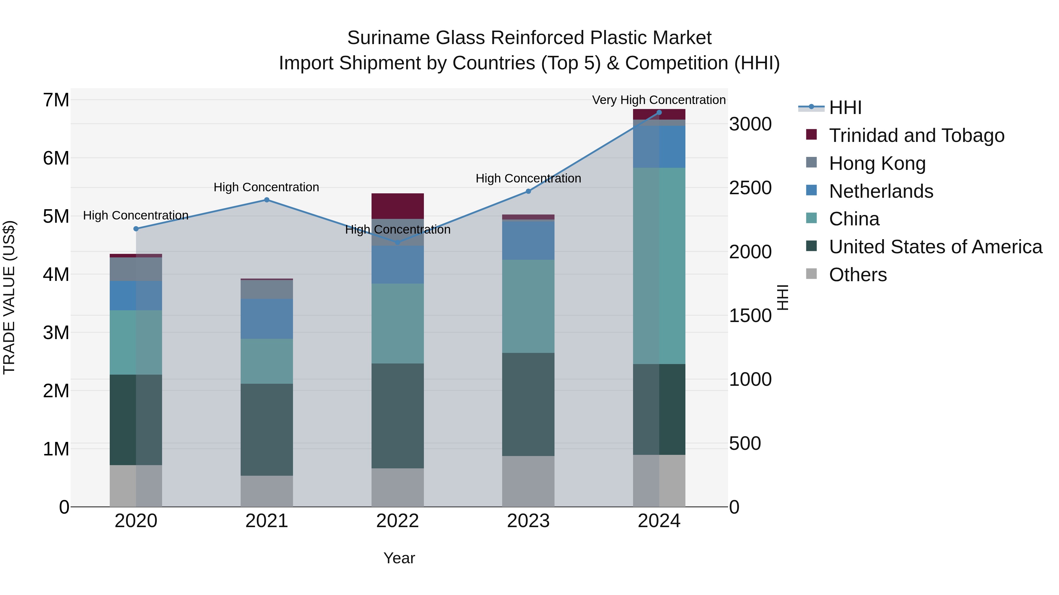 Suriname Glass Reinforced Plastic Market: Top 5 Importing Countries and Market Competition (HHI) Analysis