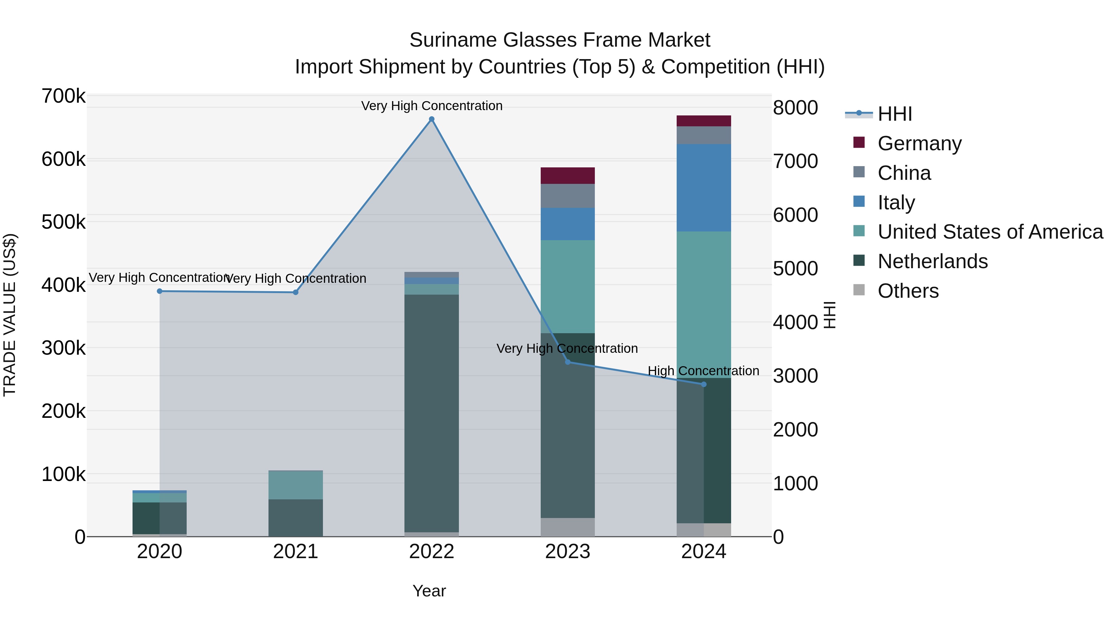 Suriname Glasses Frame Market: Top 5 Importing Countries and Market Competition (HHI) Analysis