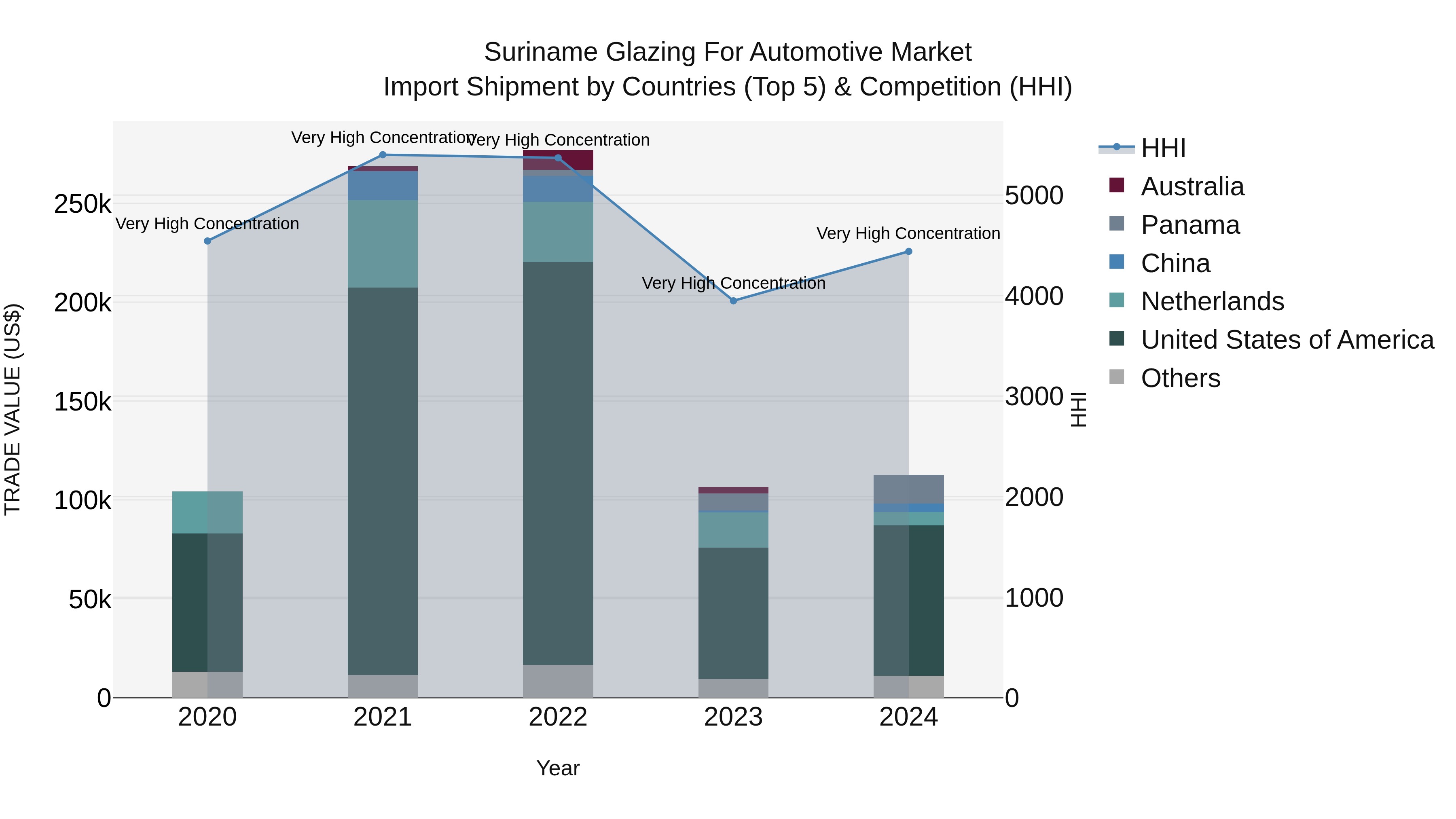 Suriname Glazing for Automotive Market: Top 5 Importing Countries and Market Competition (HHI) Analysis