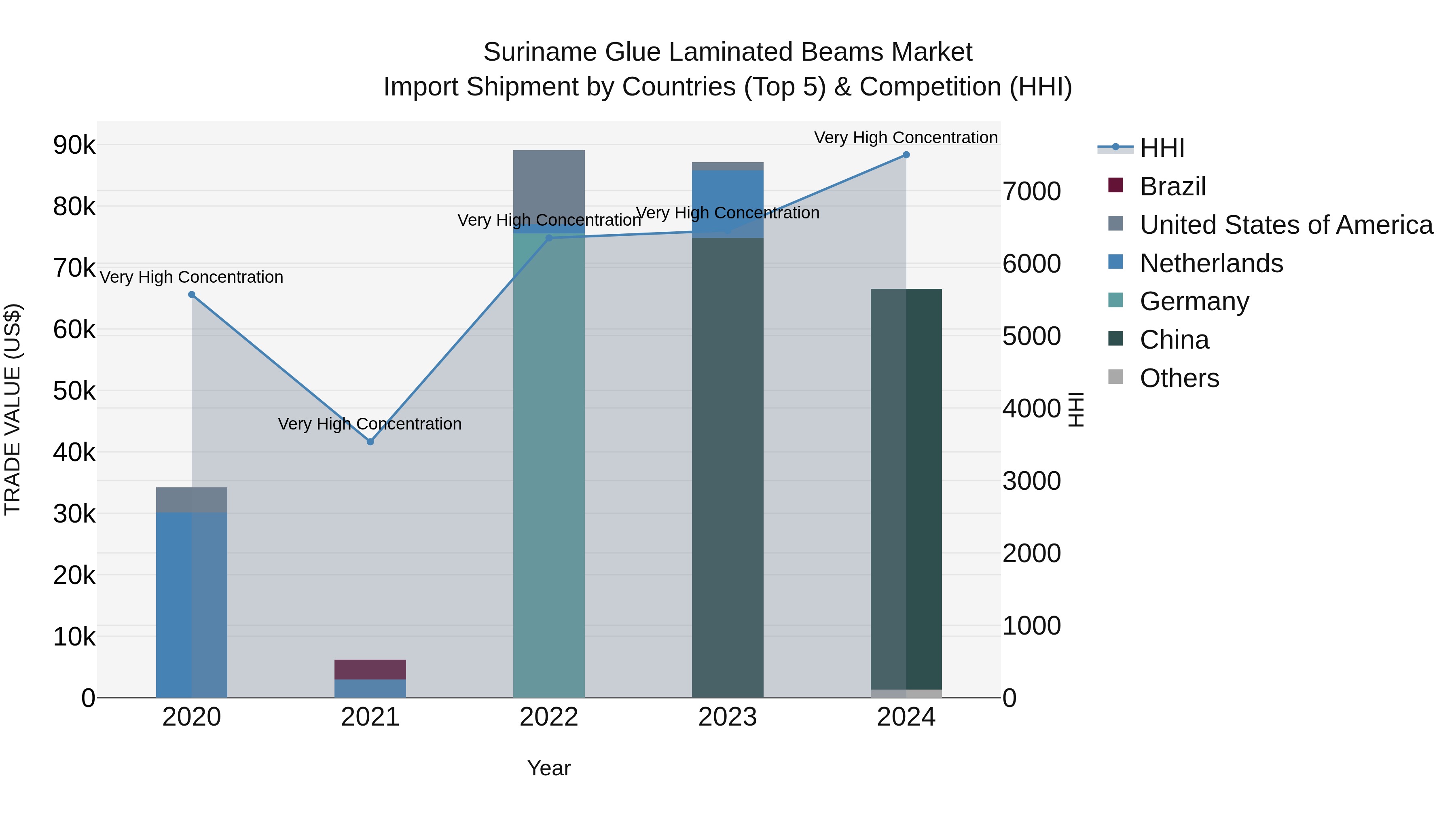 Suriname Glue Laminated Beams Market: Top 5 Importing Countries and Market Competition (HHI) Analysis