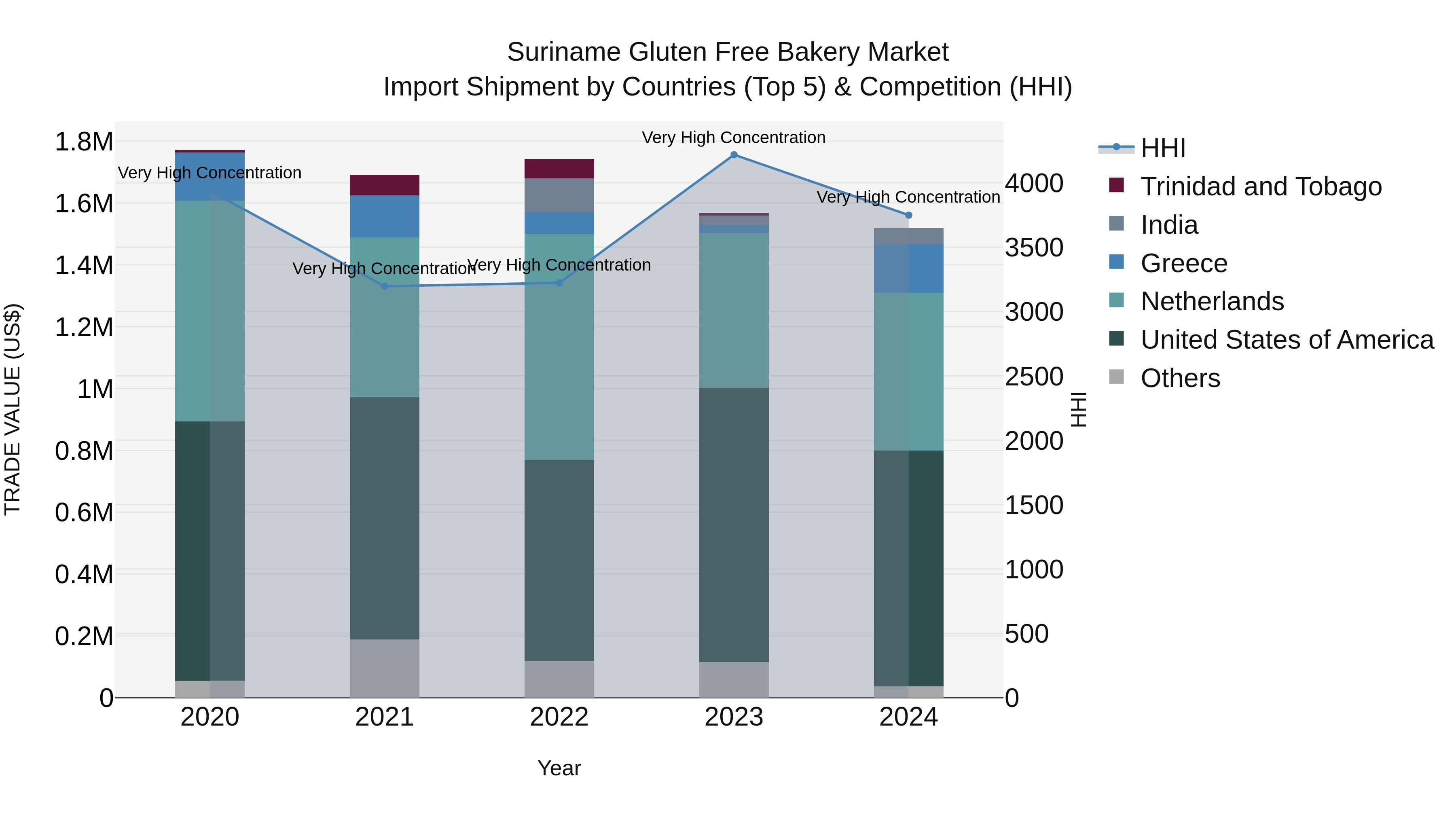 Suriname Gluten Free Bakery Market: Top 5 Importing Countries and Market Competition (HHI) Analysis