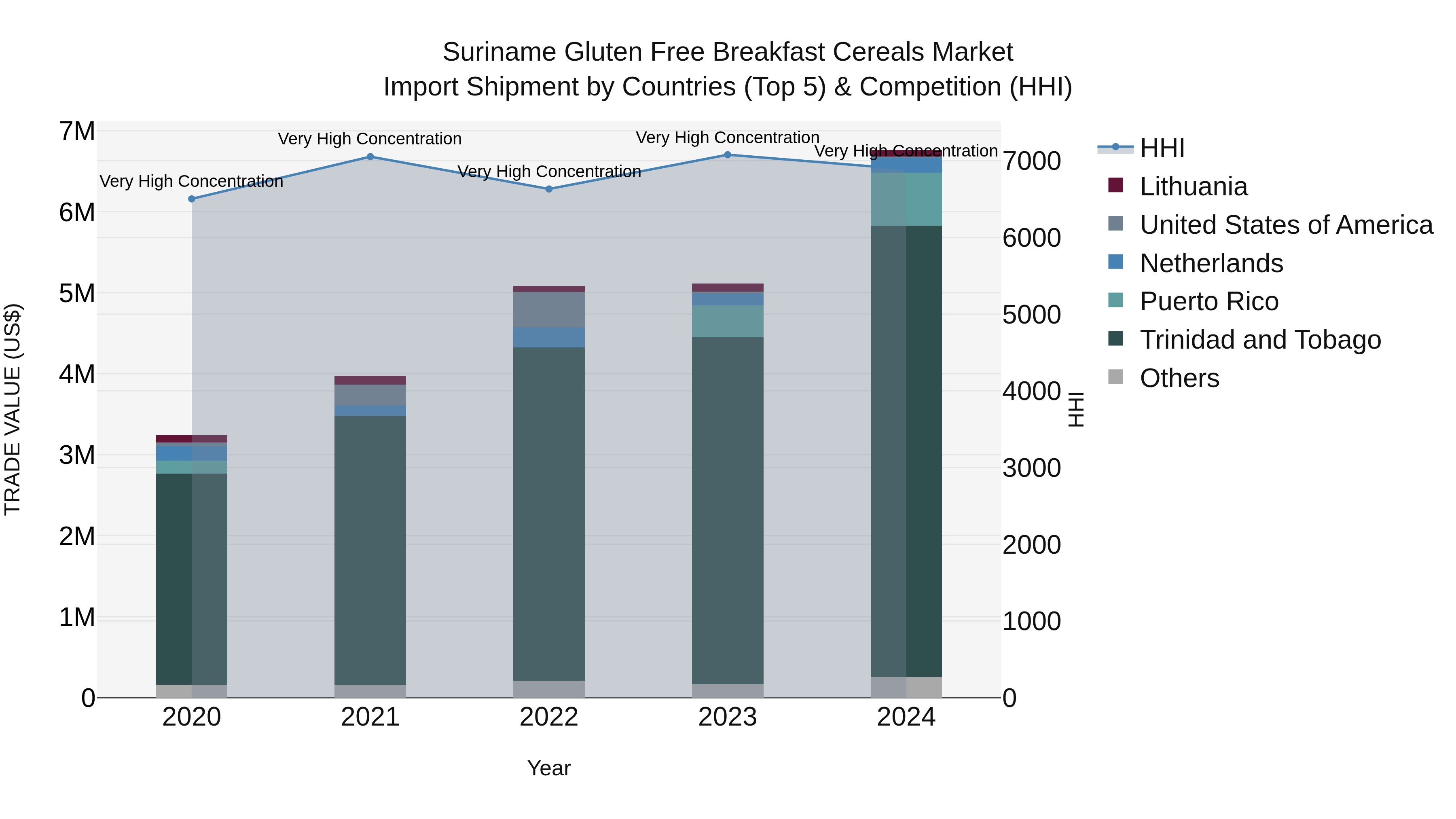 Suriname Gluten Free Breakfast Cereals Market: Top 5 Importing Countries and Market Competition (HHI) Analysis