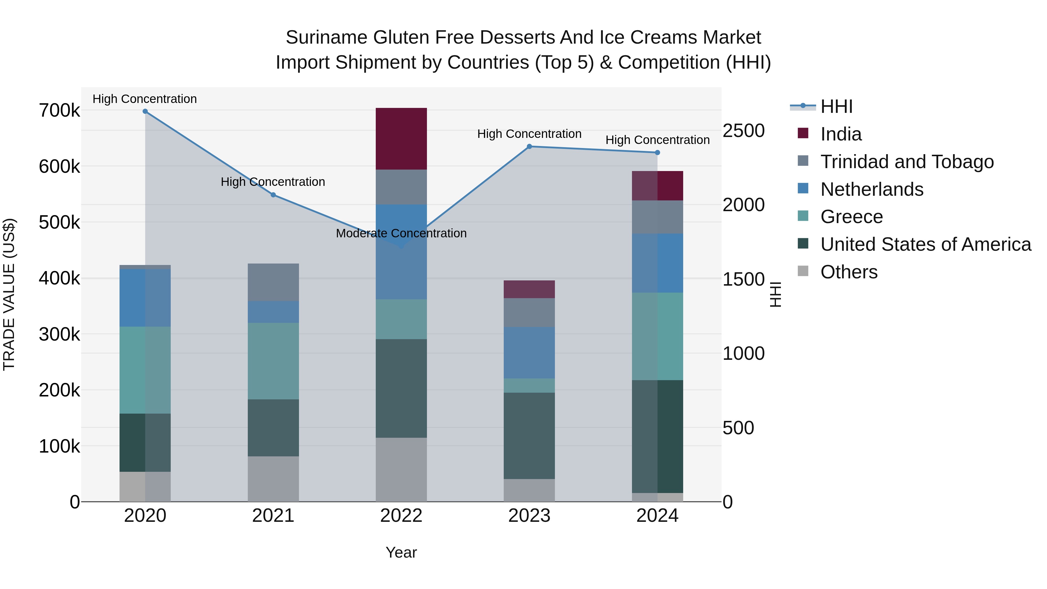 Suriname Gluten Free Desserts and Ice Creams Market: Top 5 Importing Countries and Market Competition (HHI) Analysis