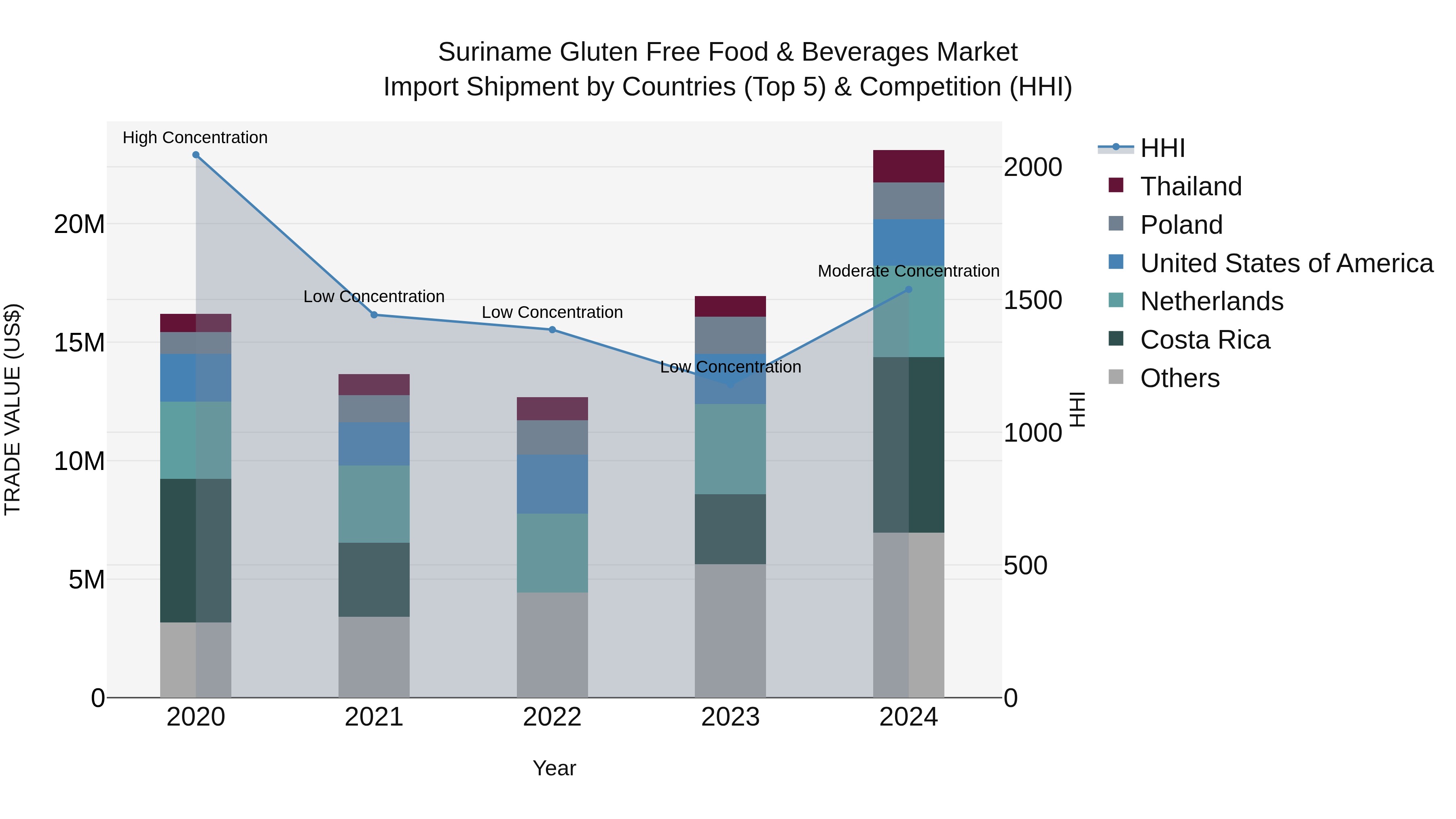 Suriname Gluten Free Food & Beverages Market: Top 5 Importing Countries and Market Competition (HHI) Analysis