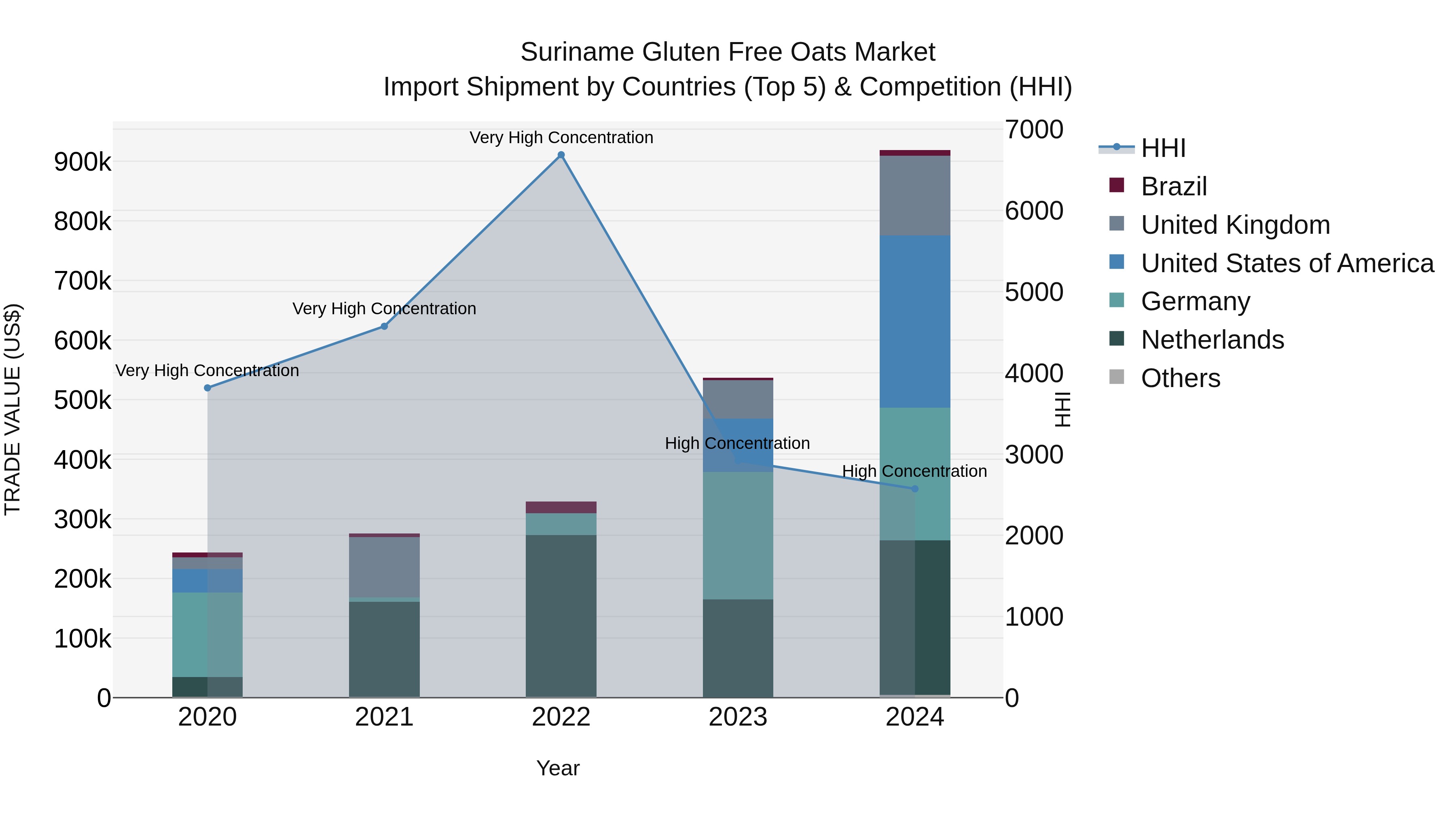 Suriname Gluten Free Oats Market: Top 5 Importing Countries and Market Competition (HHI) Analysis