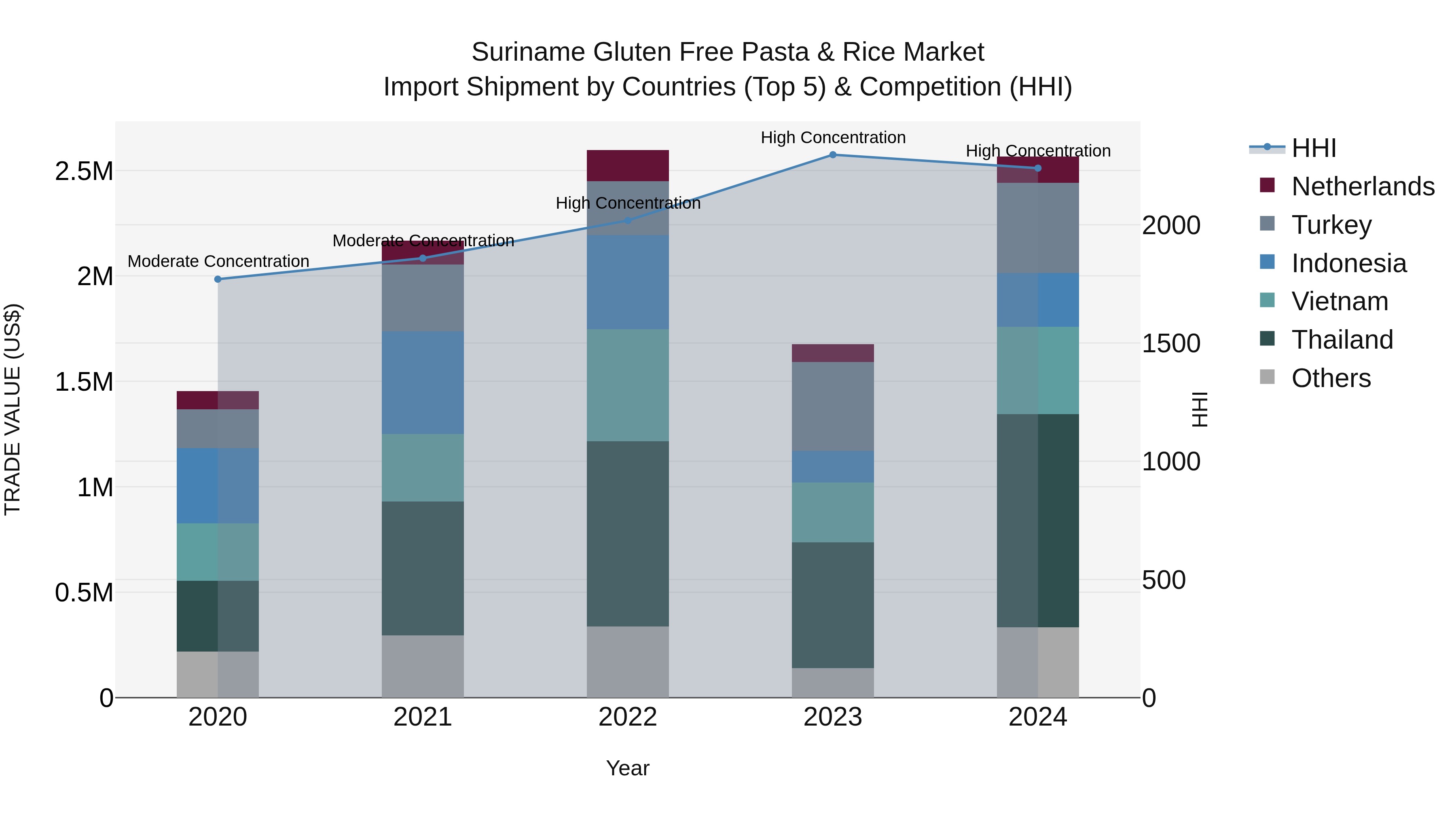 Suriname Gluten Free Pasta & Rice Market: Top 5 Importing Countries and Market Competition (HHI) Analysis