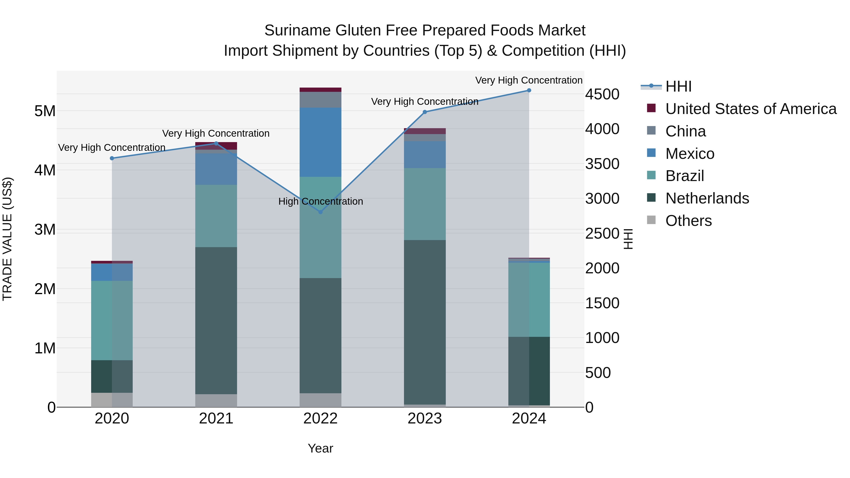 Suriname Gluten Free Prepared Foods Market: Top 5 Importing Countries and Market Competition (HHI) Analysis