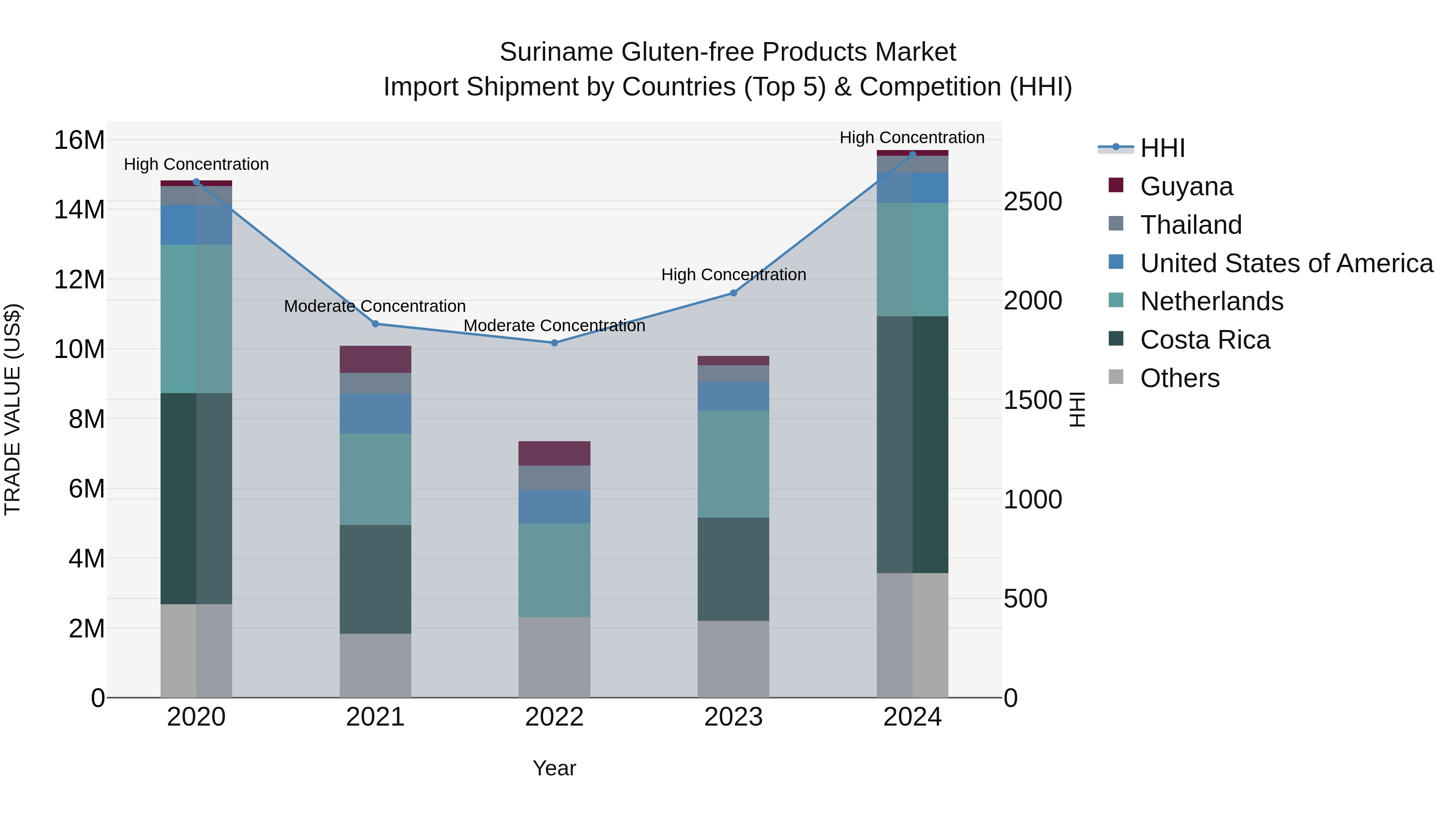 Suriname Gluten-free Products Market: Top 5 Importing Countries and Market Competition (HHI) Analysis