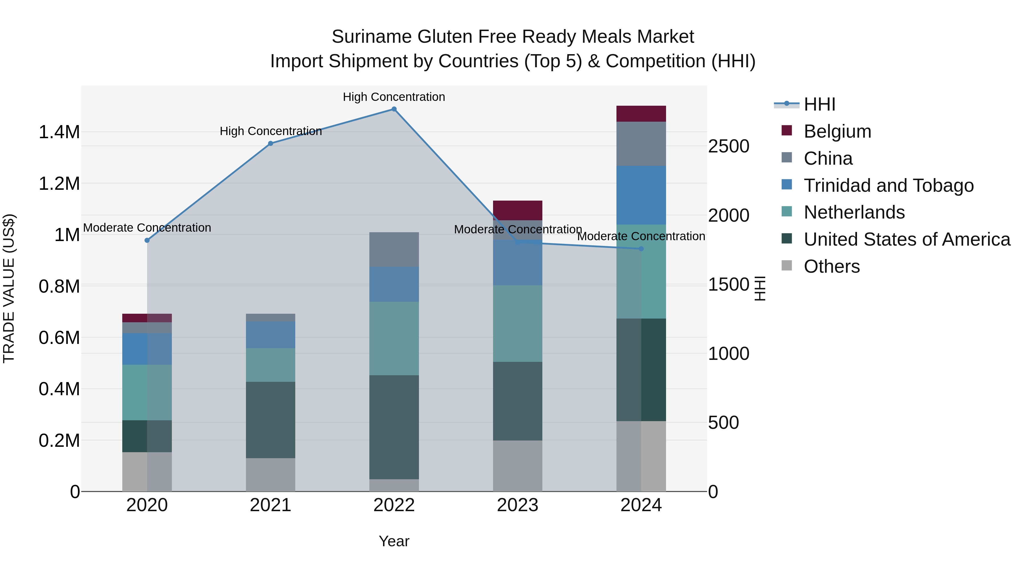 Suriname Gluten Free Ready Meals Market: Top 5 Importing Countries and Market Competition (HHI) Analysis