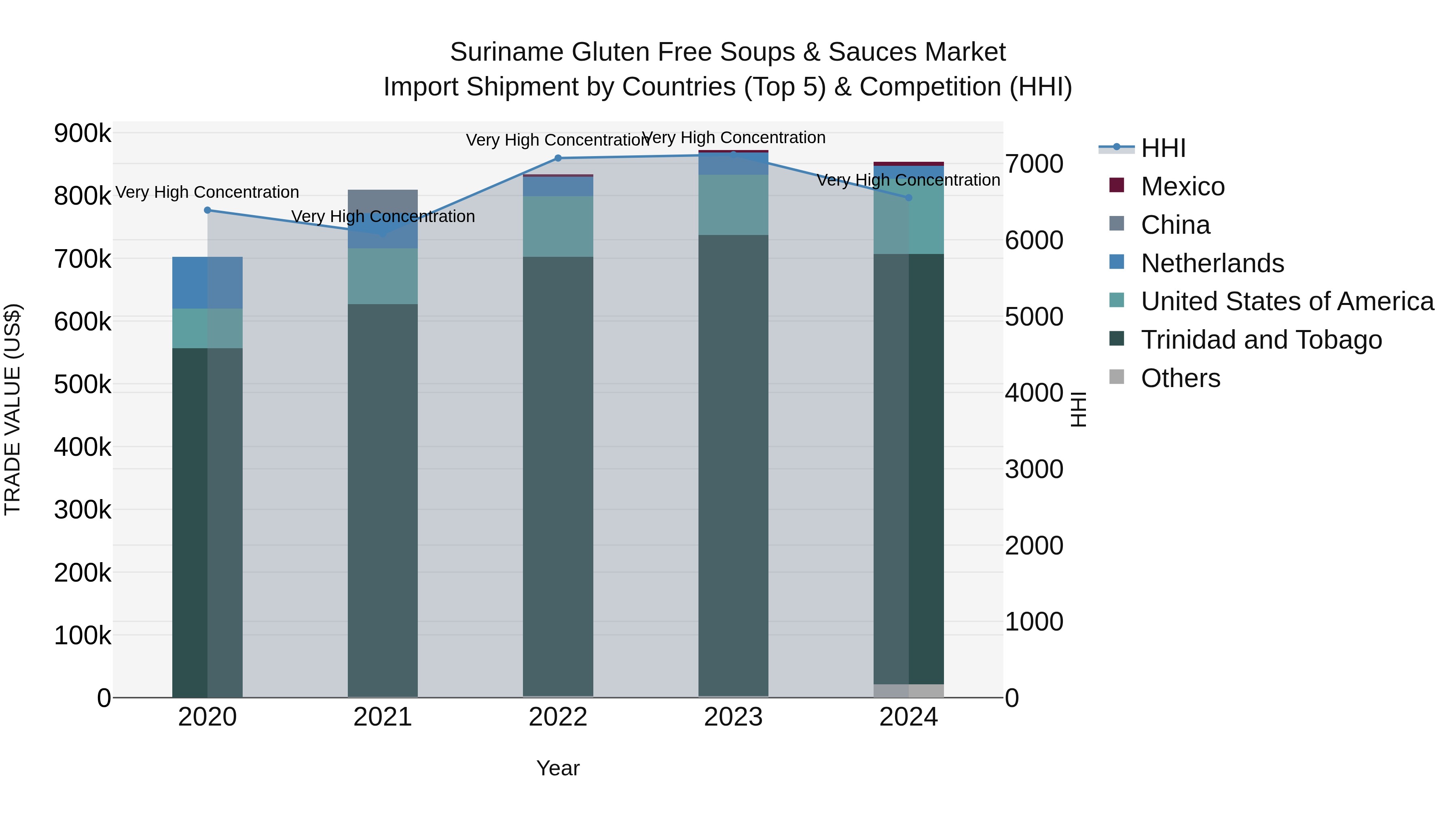 Suriname Gluten Free Soups & Sauces Market: Top 5 Importing Countries and Market Competition (HHI) Analysis