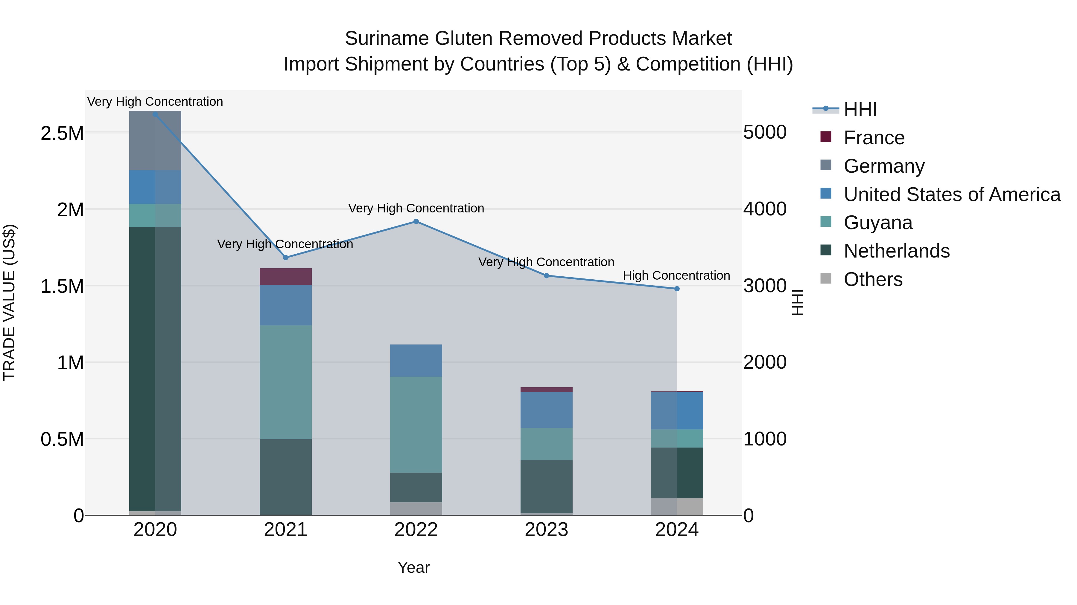Suriname Gluten Removed Products Market: Top 5 Importing Countries and Market Competition (HHI) Analysis