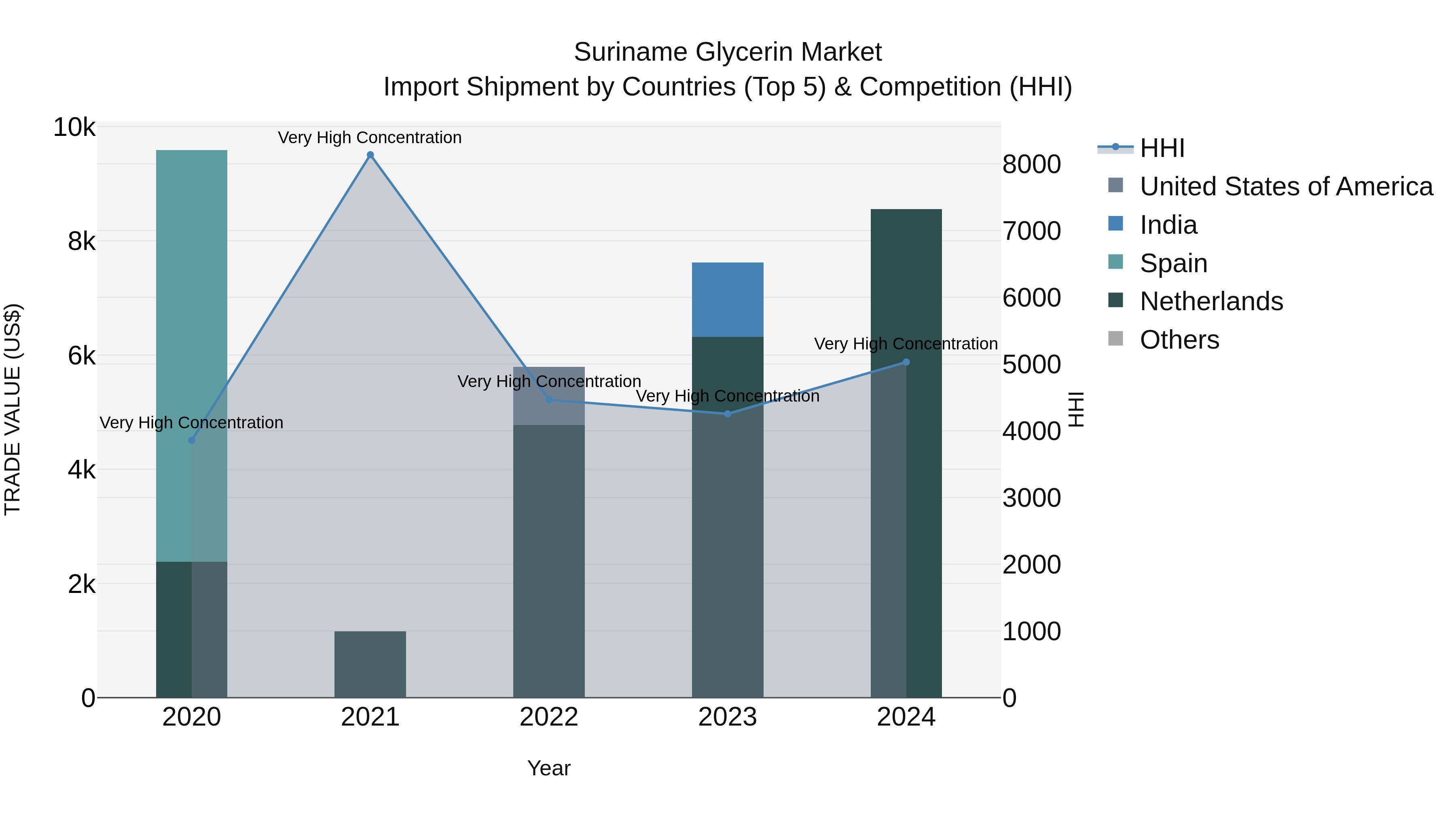 Suriname Glycerin Market: Top 5 Importing Countries and Market Competition (HHI) Analysis