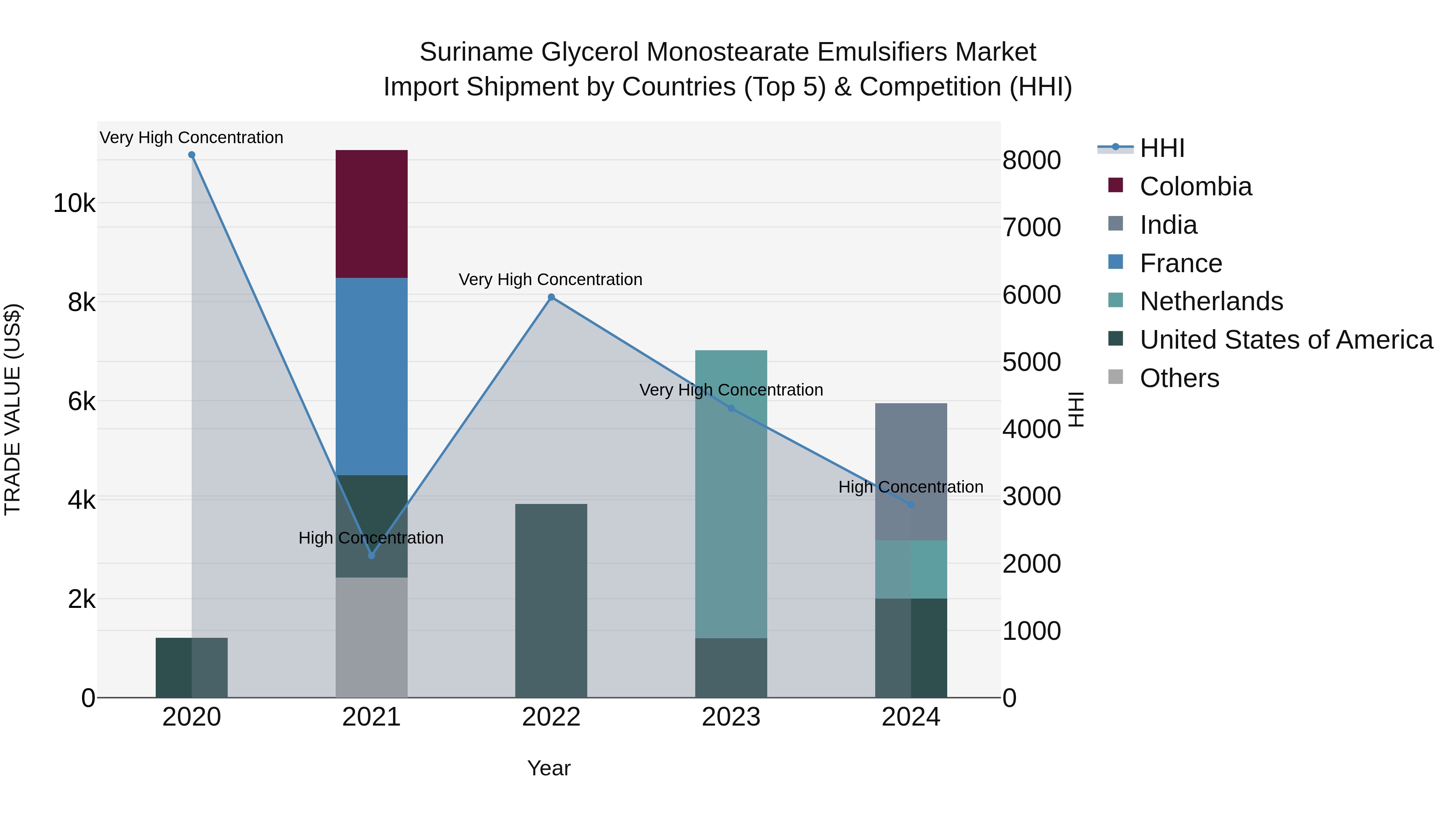 Suriname Glycerol Monostearate Emulsifiers Market: Top 5 Importing Countries and Market Competition (HHI) Analysis