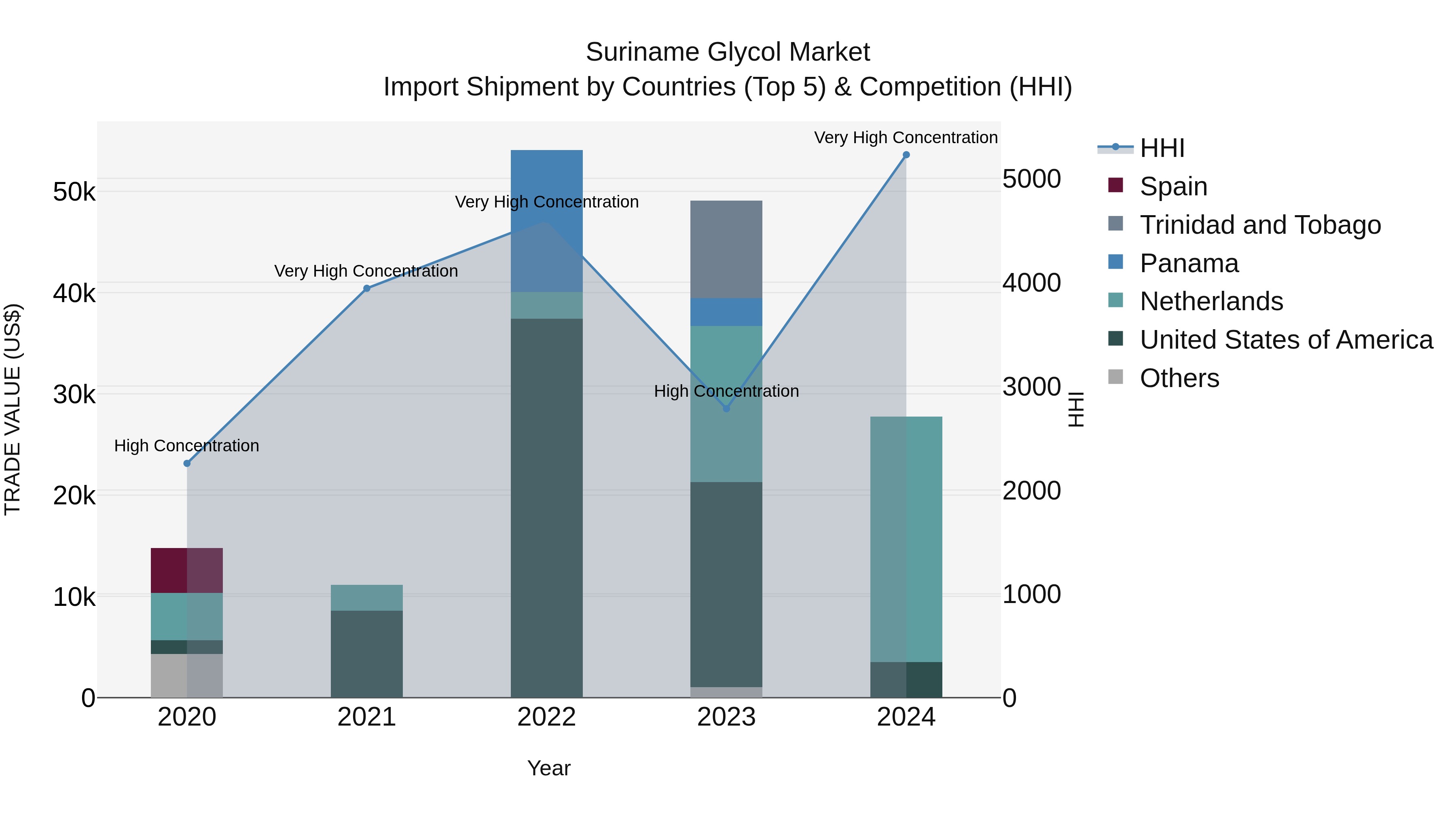 Suriname Glycol Market: Top 5 Importing Countries and Market Competition (HHI) Analysis