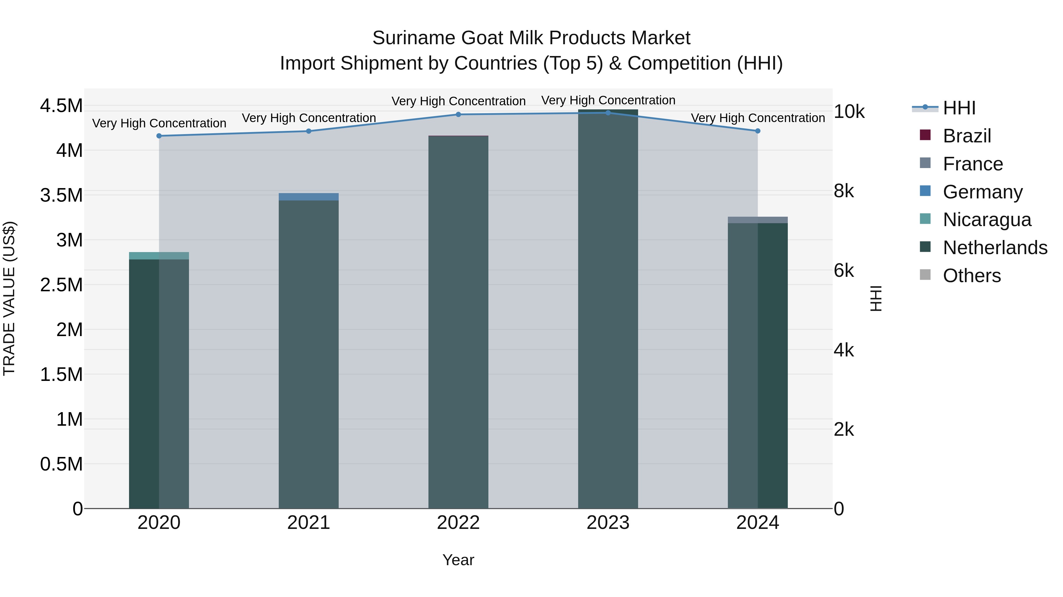 Suriname Goat Milk Products Market: Top 5 Importing Countries and Market Competition (HHI) Analysis