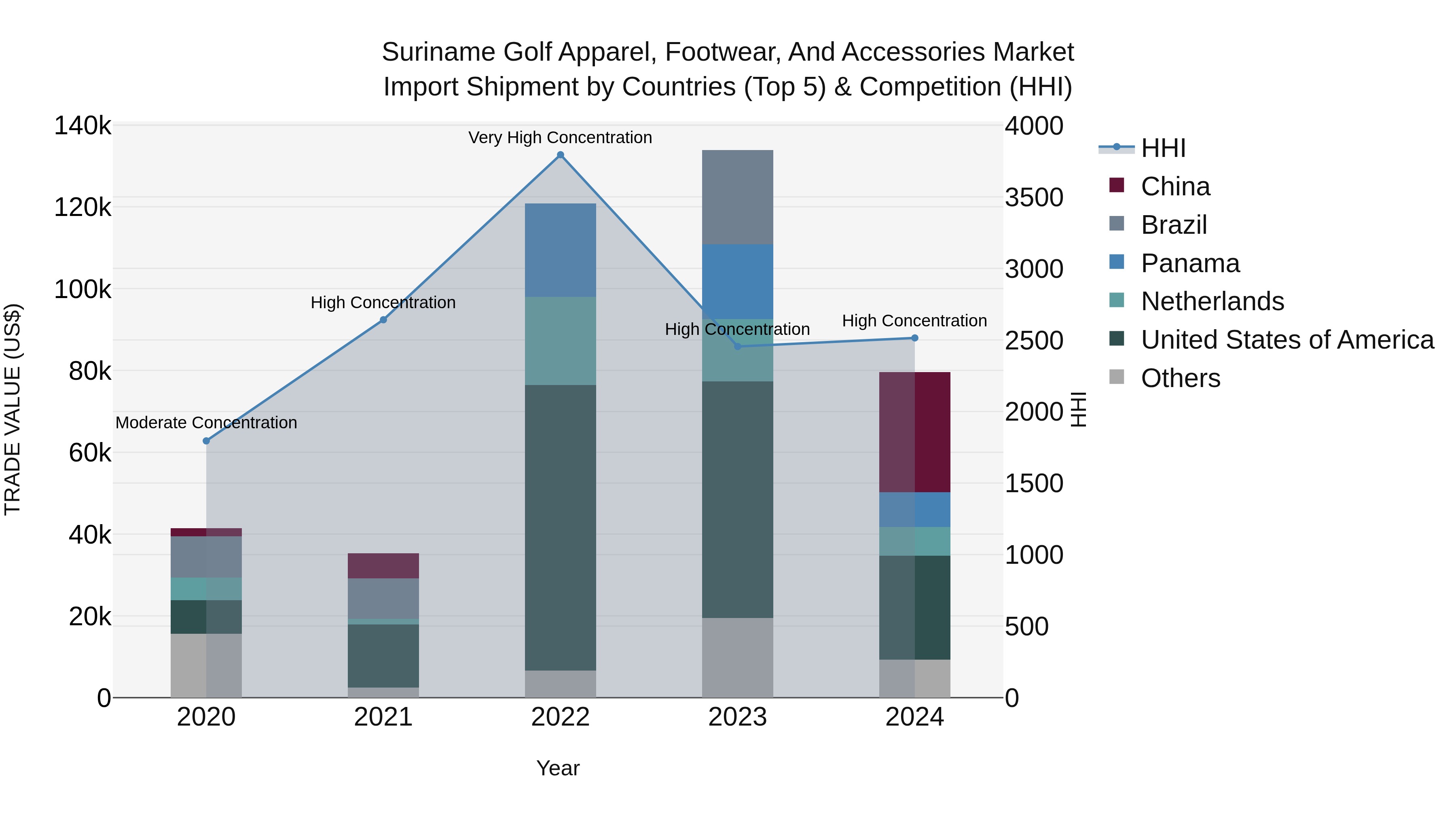 Suriname Golf Apparel, Footwear, and Accessories Market: Top 5 Importing Countries and Market Competition (HHI) Analysis