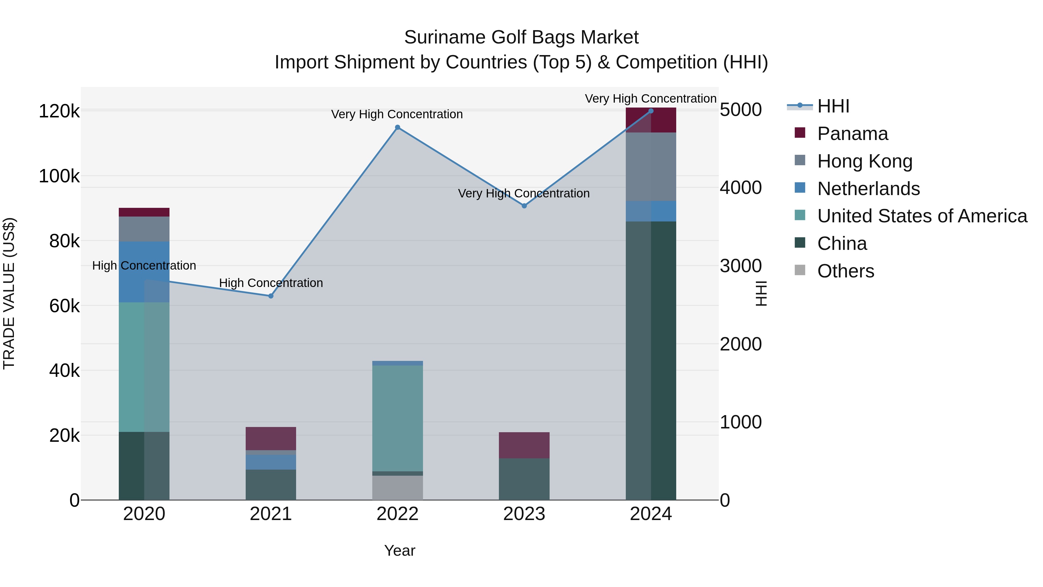 Suriname Golf Bags Market: Top 5 Importing Countries and Market Competition (HHI) Analysis