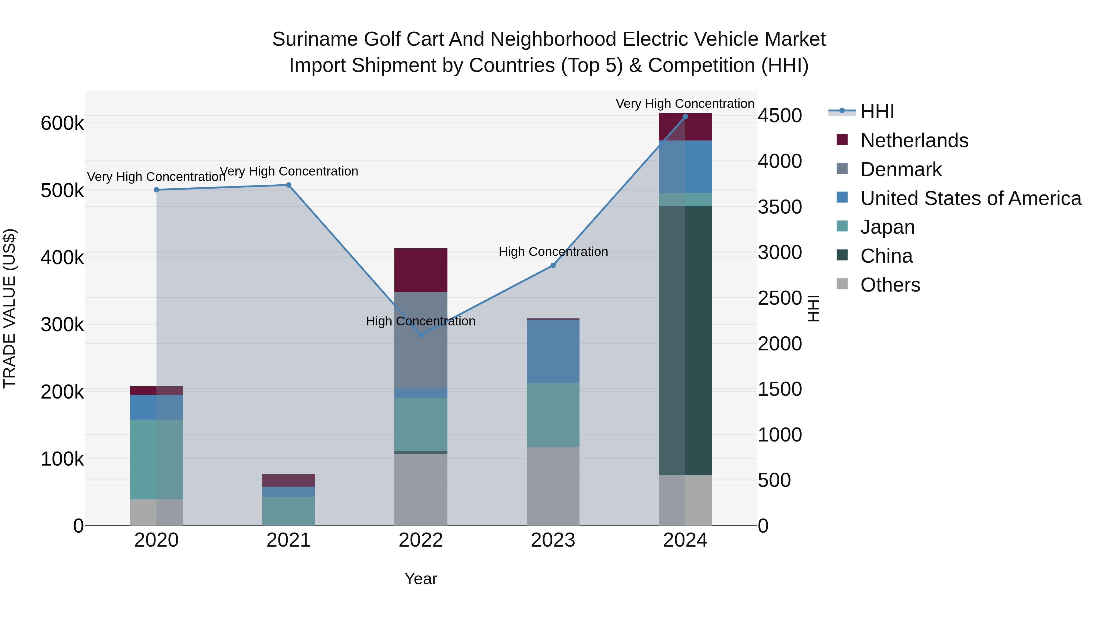 Suriname Golf Cart and Neighborhood Electric Vehicle Market: Top 5 Importing Countries and Market Competition (HHI) Analysis