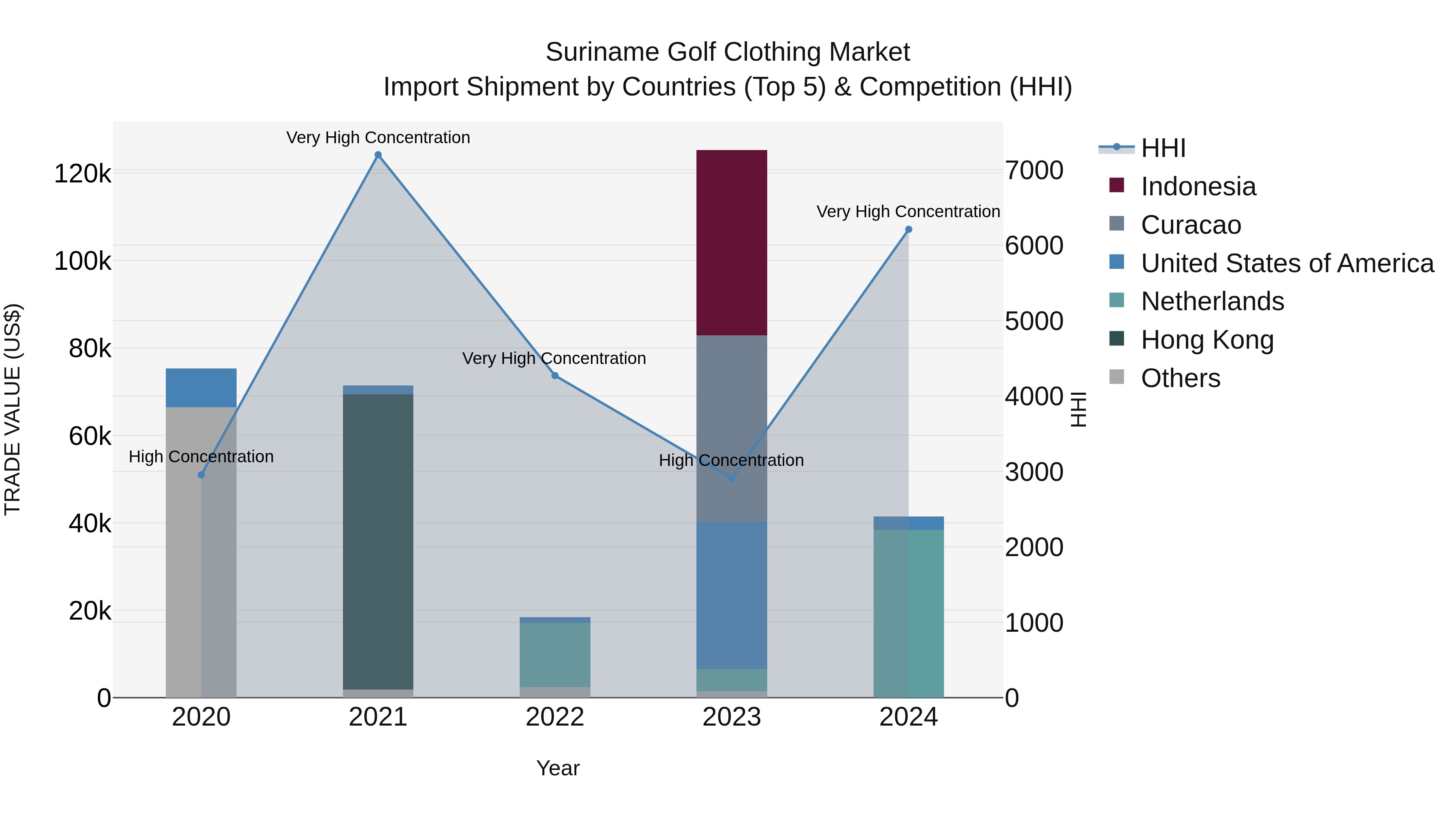 Suriname Golf Clothing Market: Top 5 Importing Countries and Market Competition (HHI) Analysis