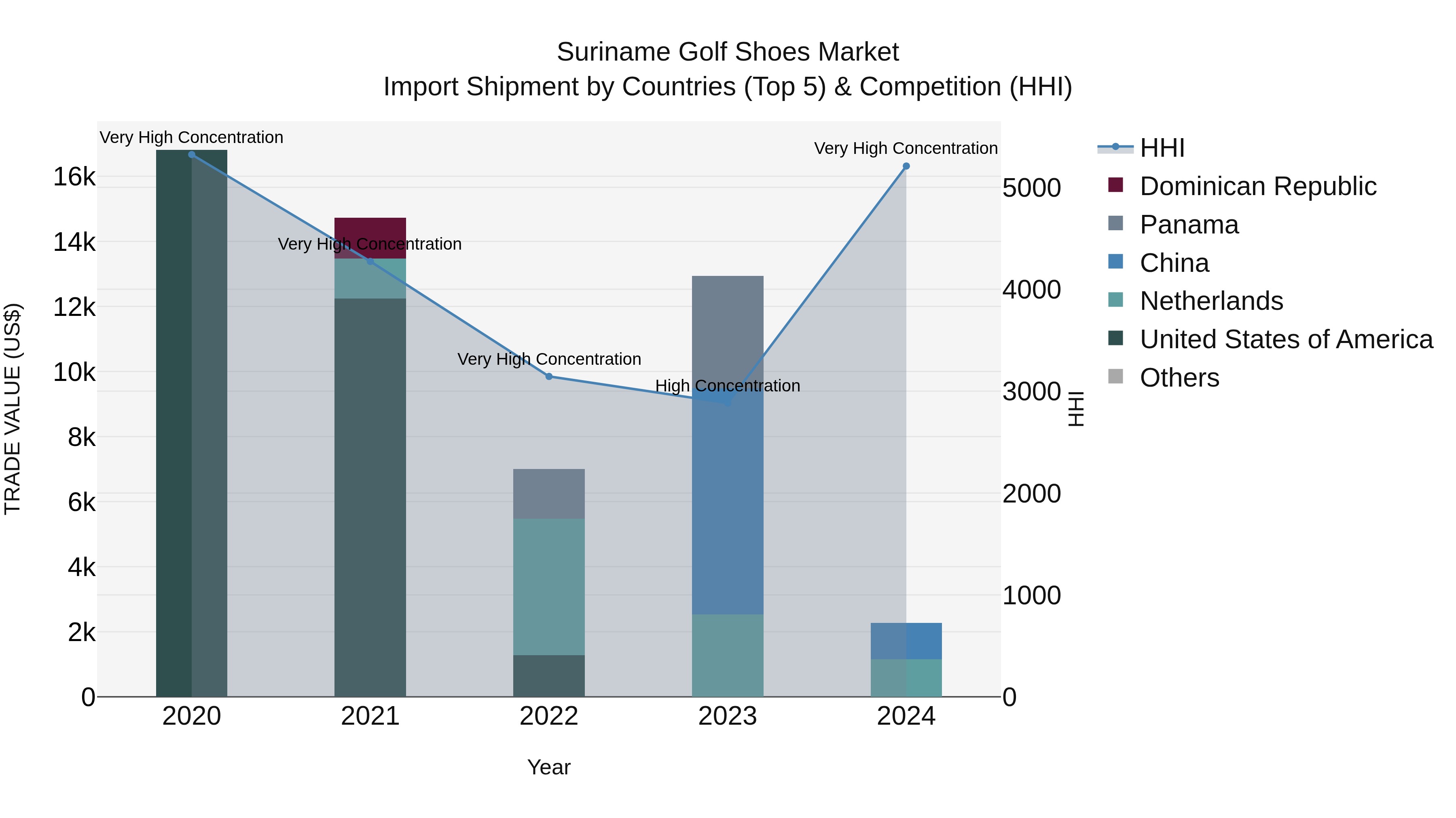 Suriname Golf Shoes Market: Top 5 Importing Countries and Market Competition (HHI) Analysis