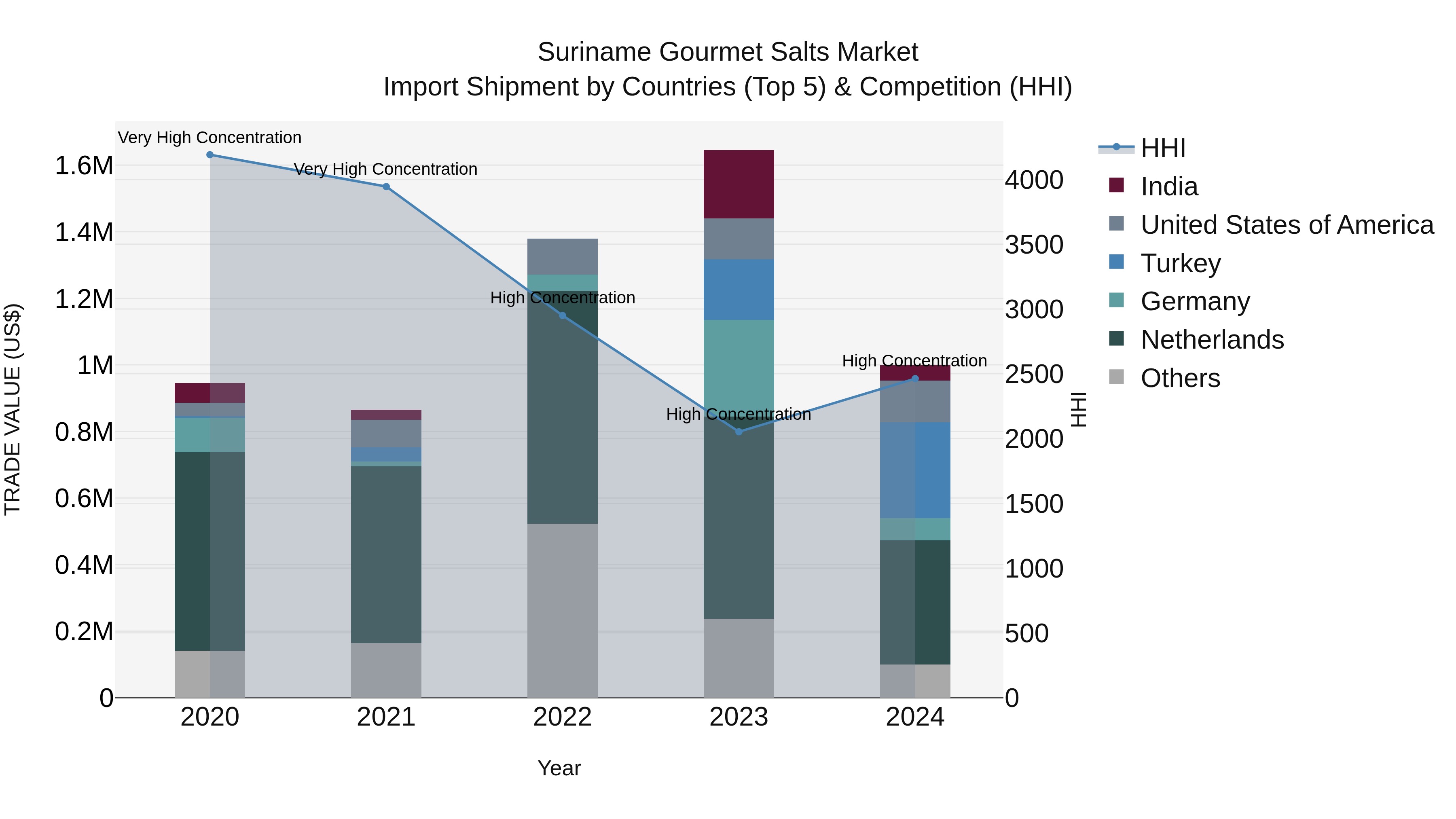 Suriname Gourmet Salts Market: Top 5 Importing Countries and Market Competition (HHI) Analysis