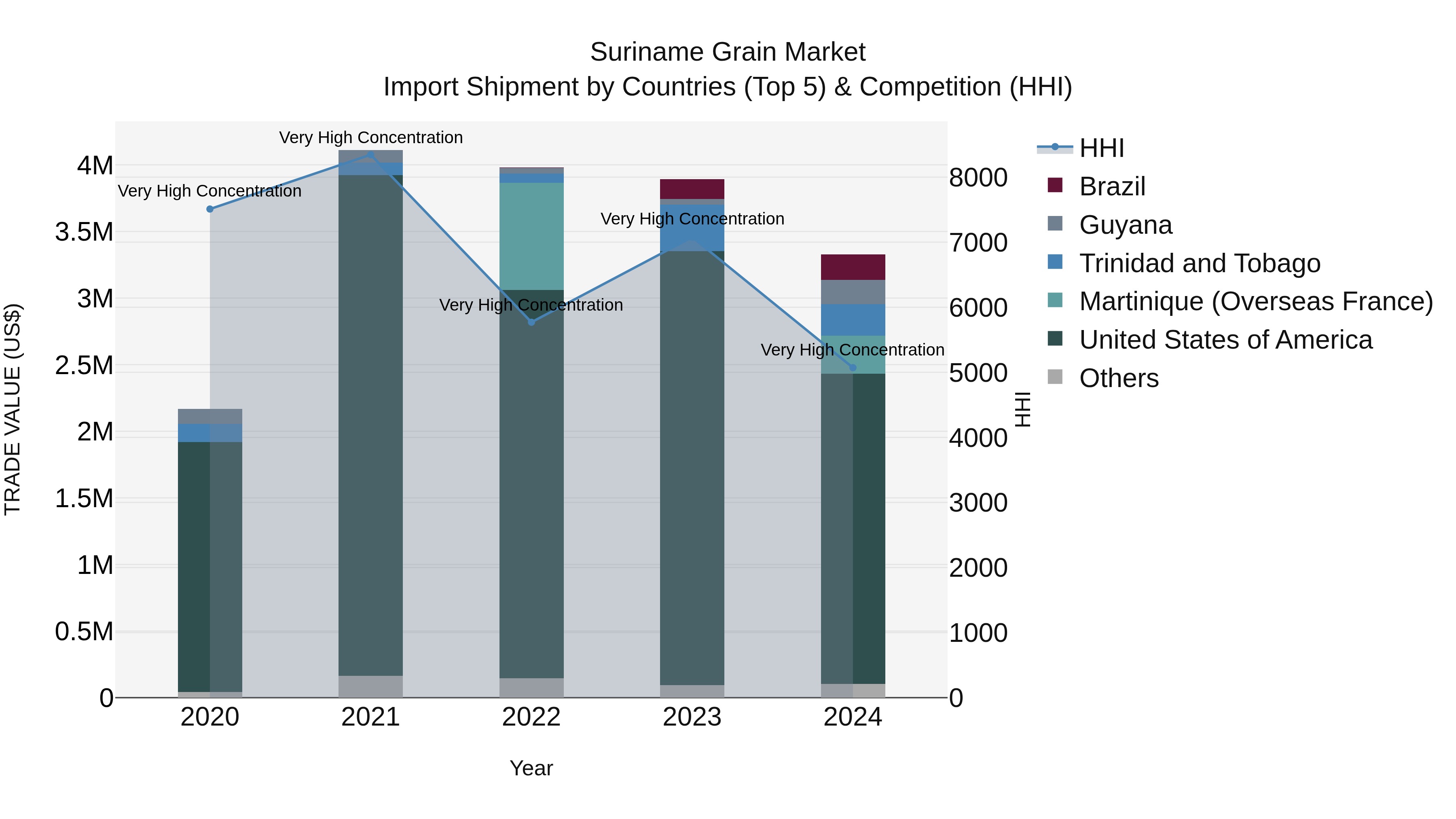 Suriname Grain Market: Top 5 Importing Countries and Market Competition (HHI) Analysis