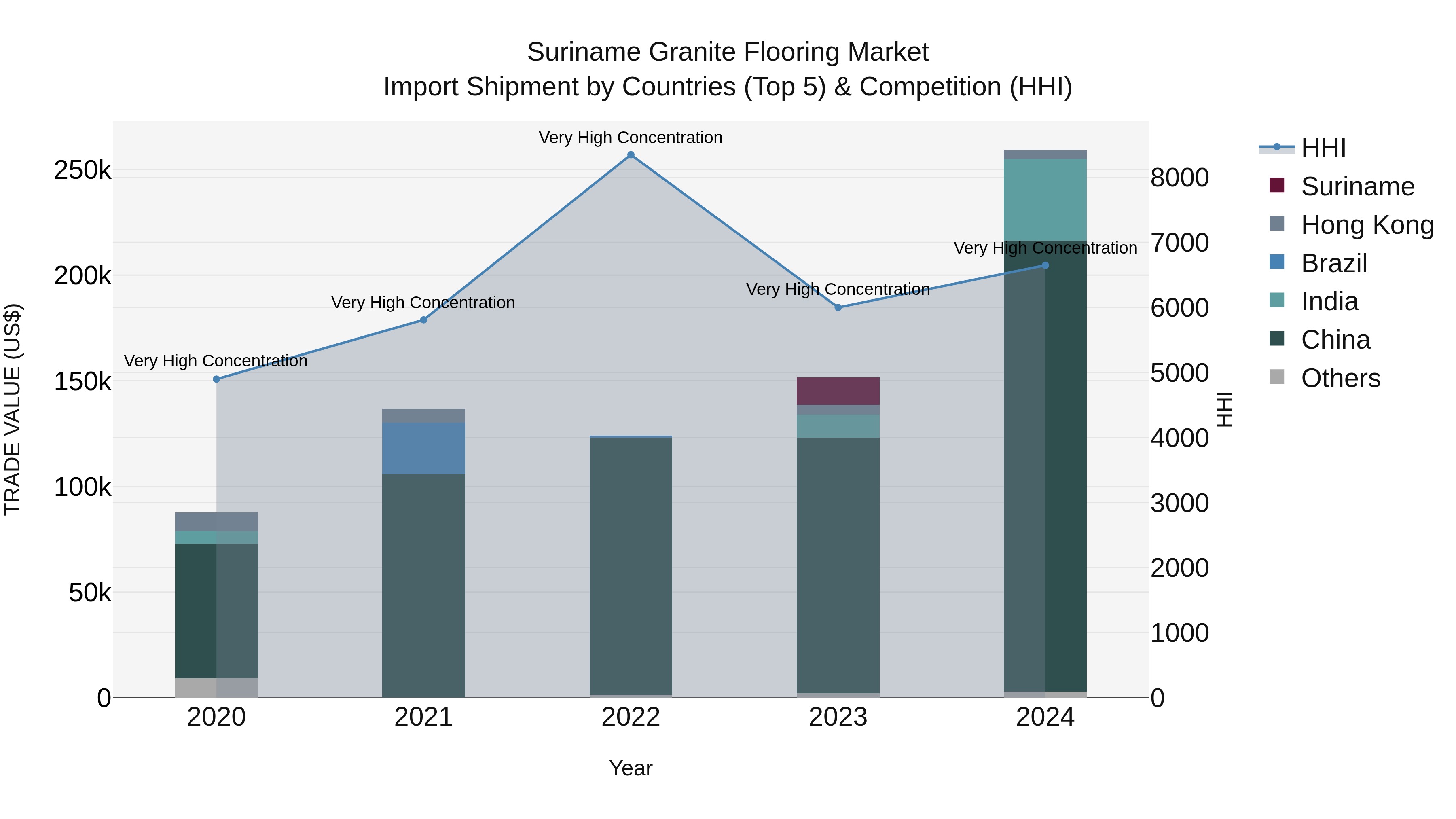 Suriname Granite Flooring Market: Top 5 Importing Countries and Market Competition (HHI) Analysis