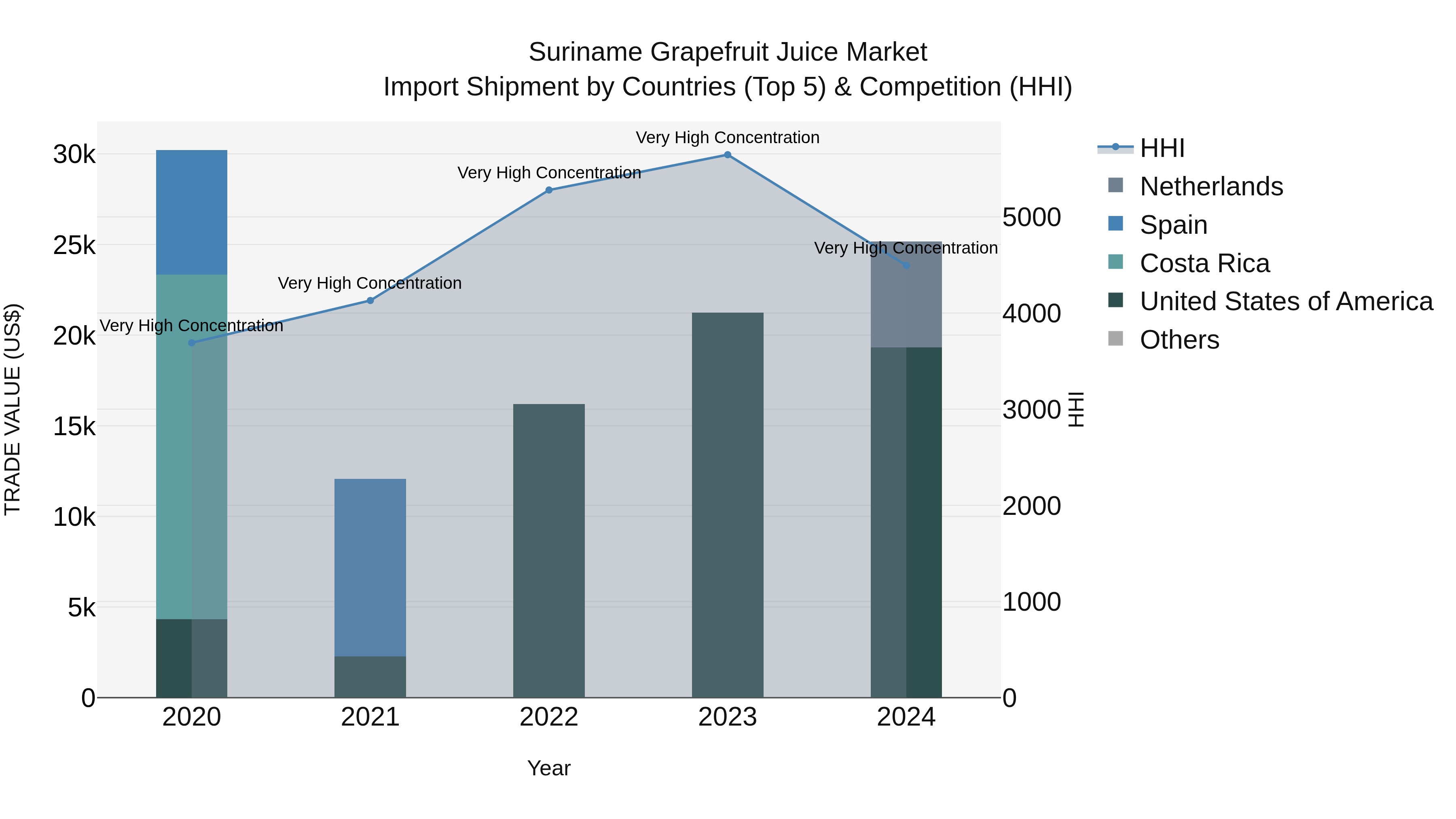 Suriname Grapefruit Juice Market: Top 5 Importing Countries and Market Competition (HHI) Analysis
