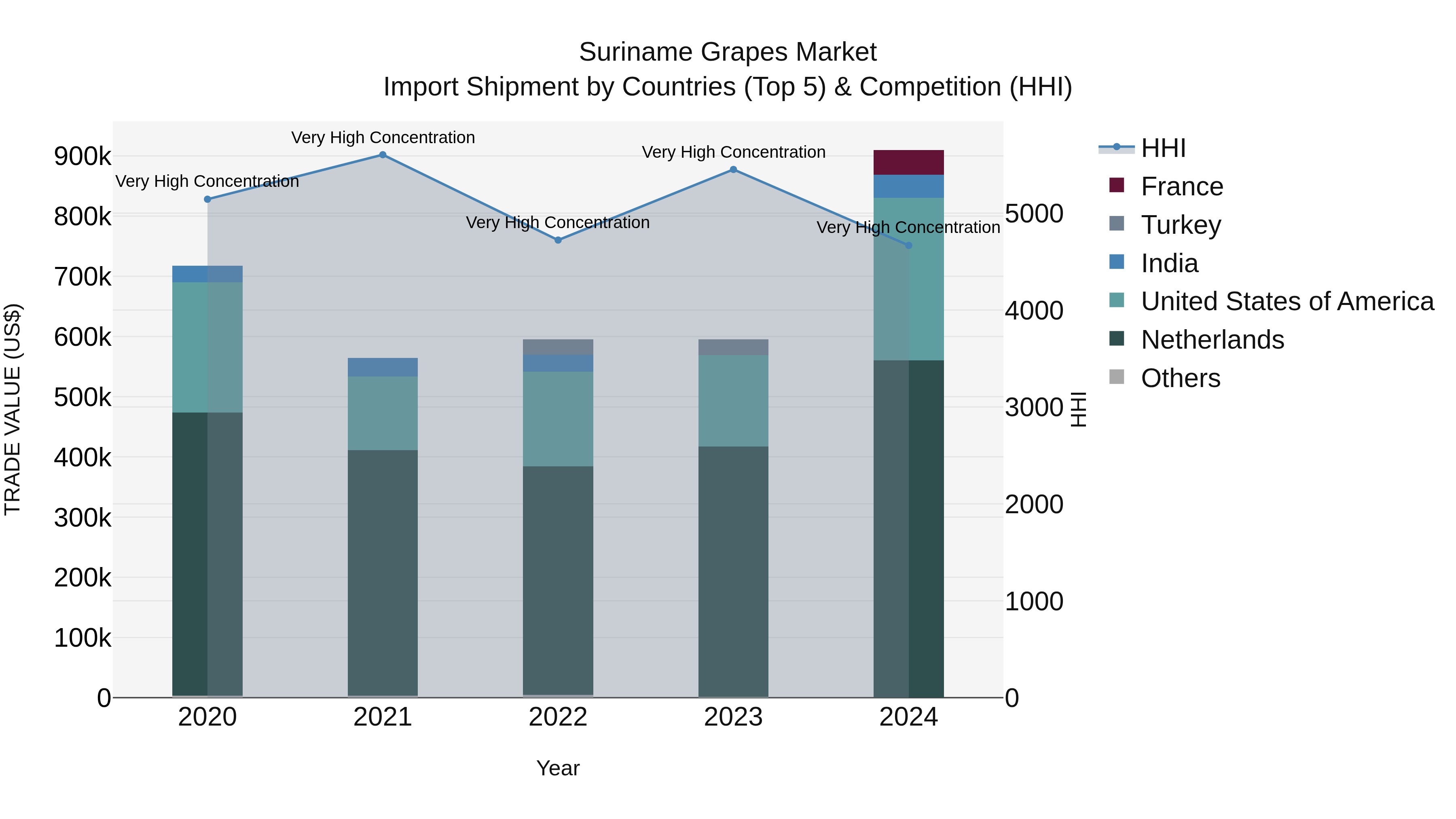 Suriname Grapes Market: Top 5 Importing Countries and Market Competition (HHI) Analysis