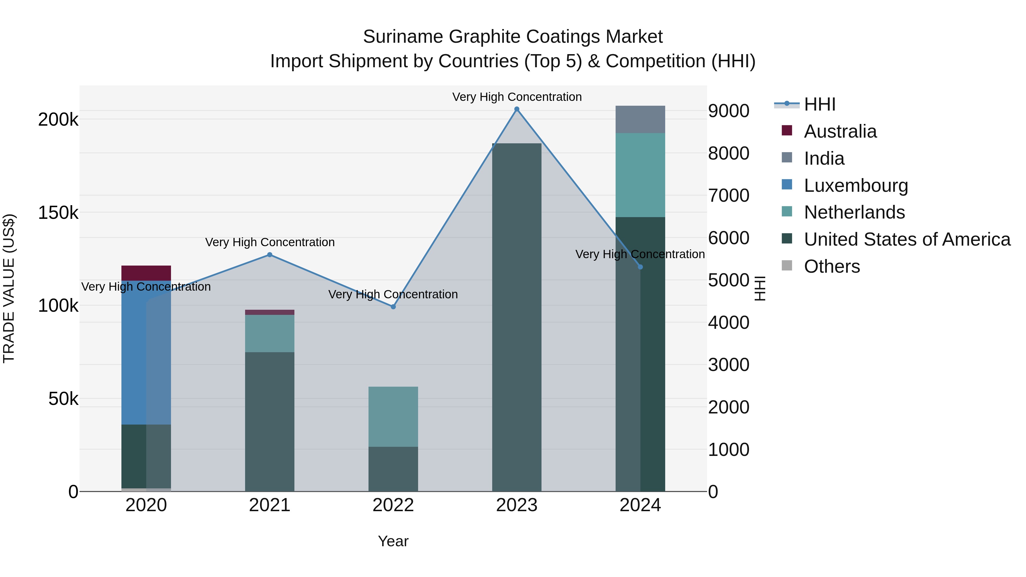 Suriname Graphite Coatings Market: Top 5 Importing Countries and Market Competition (HHI) Analysis