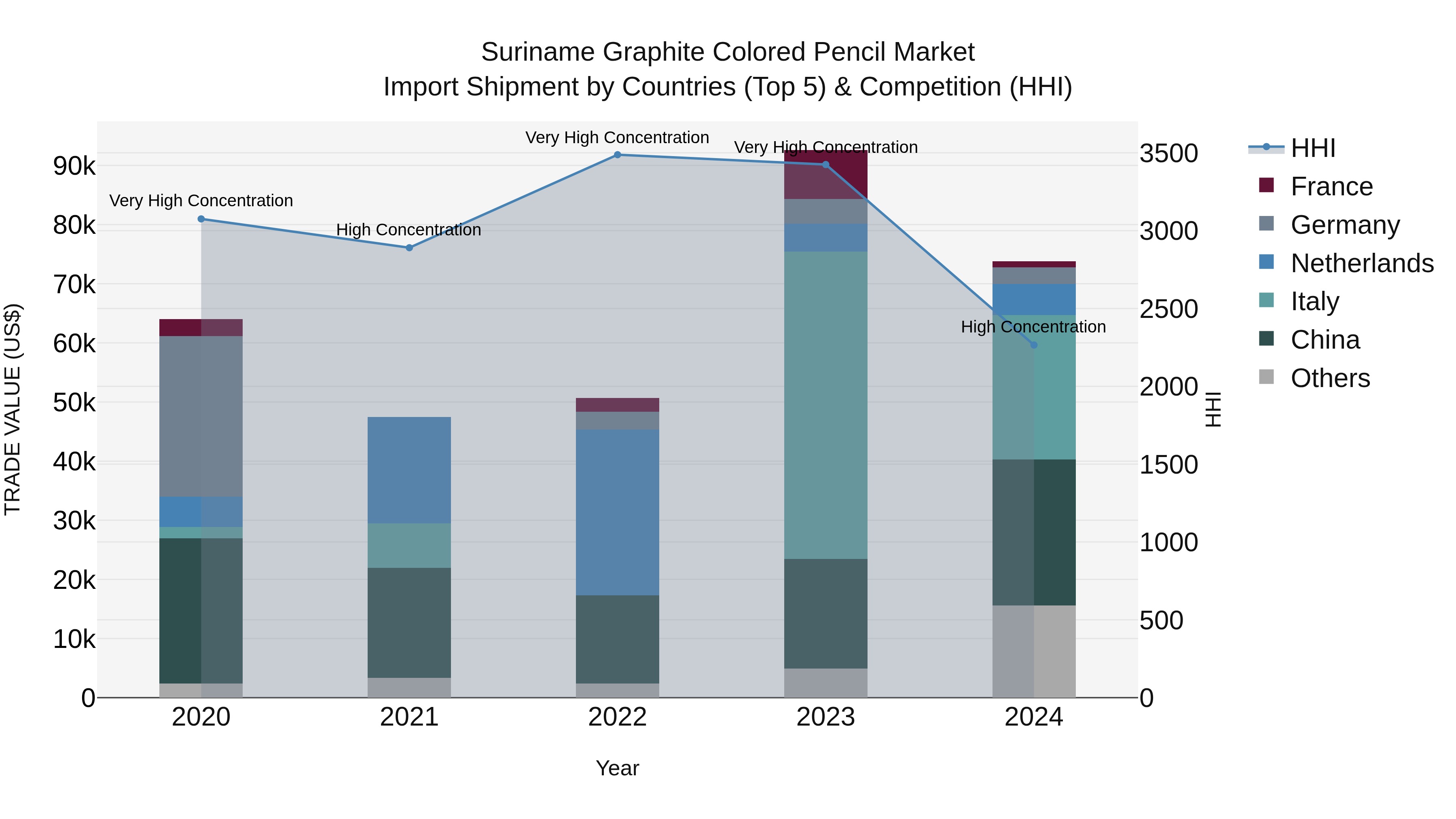 Suriname Graphite Colored Pencil Market: Top 5 Importing Countries and Market Competition (HHI) Analysis