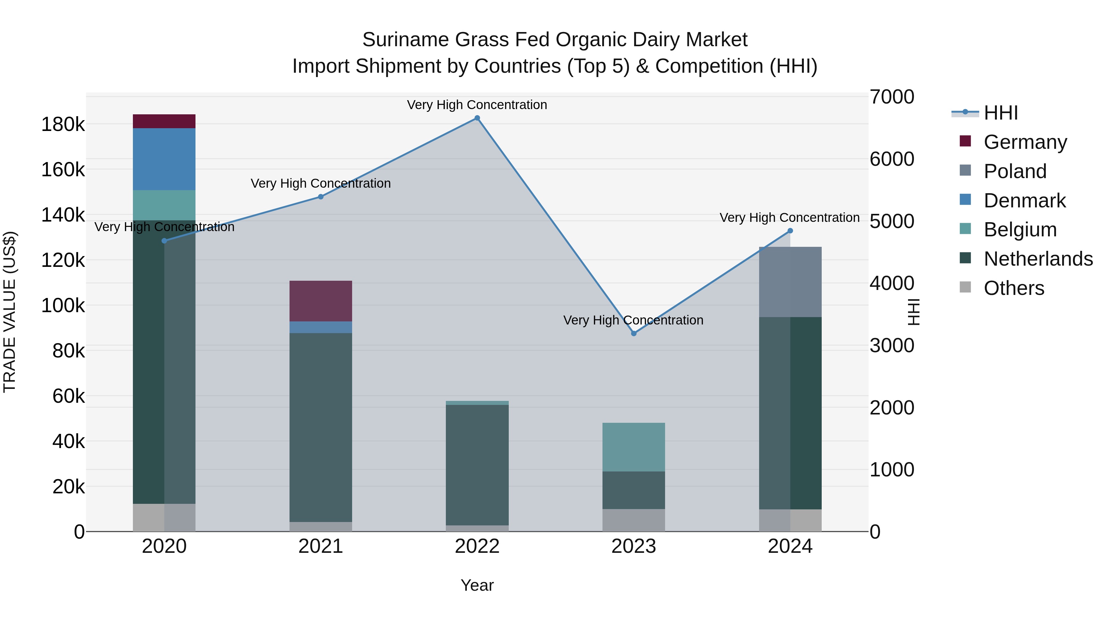 Suriname Grass Fed Organic Dairy Market: Top 5 Importing Countries and Market Competition (HHI) Analysis
