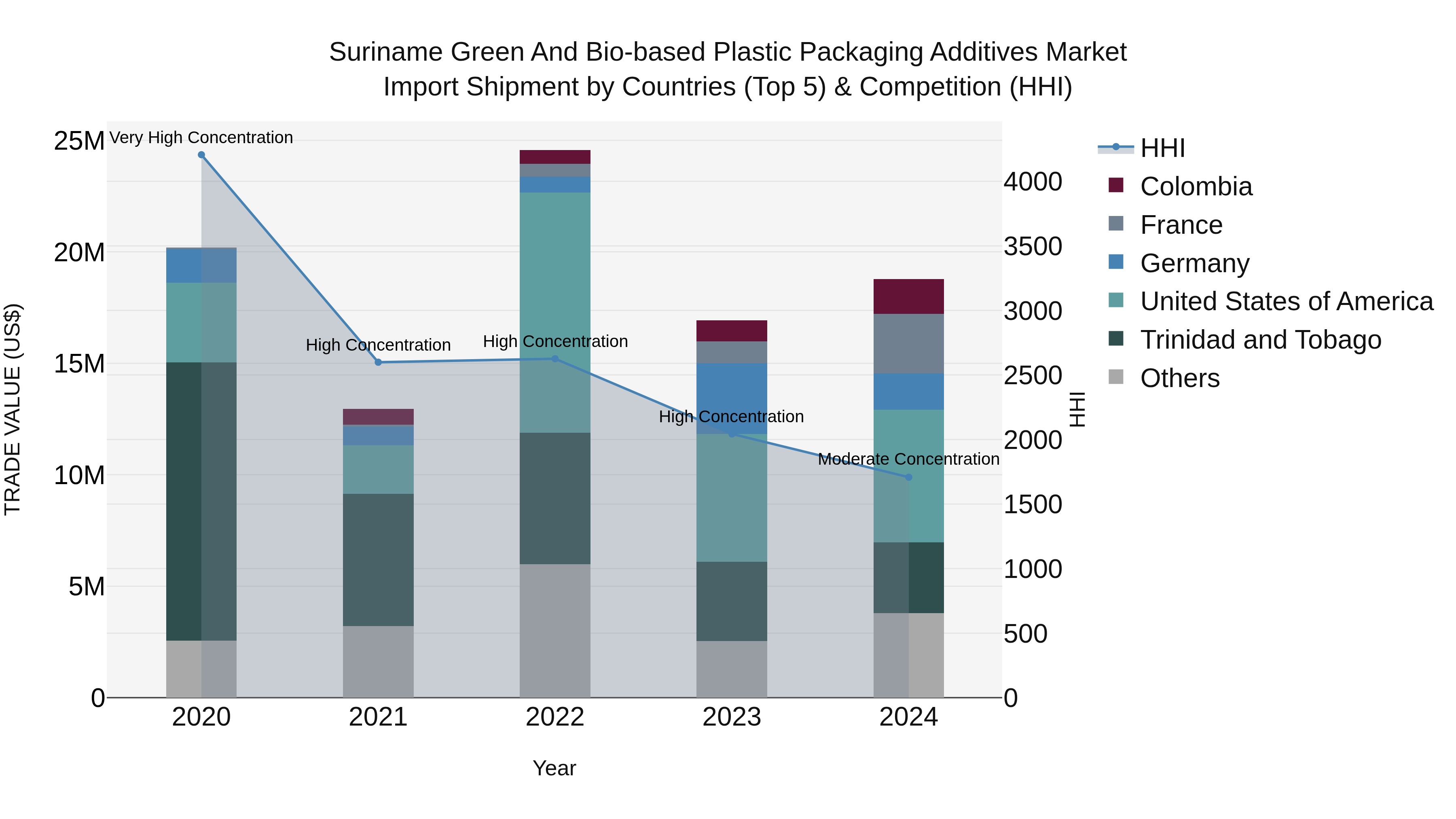 Suriname Green and Bio-based Plastic Packaging Additives Market: Top 5 Importing Countries and Market Competition (HHI) Analysis