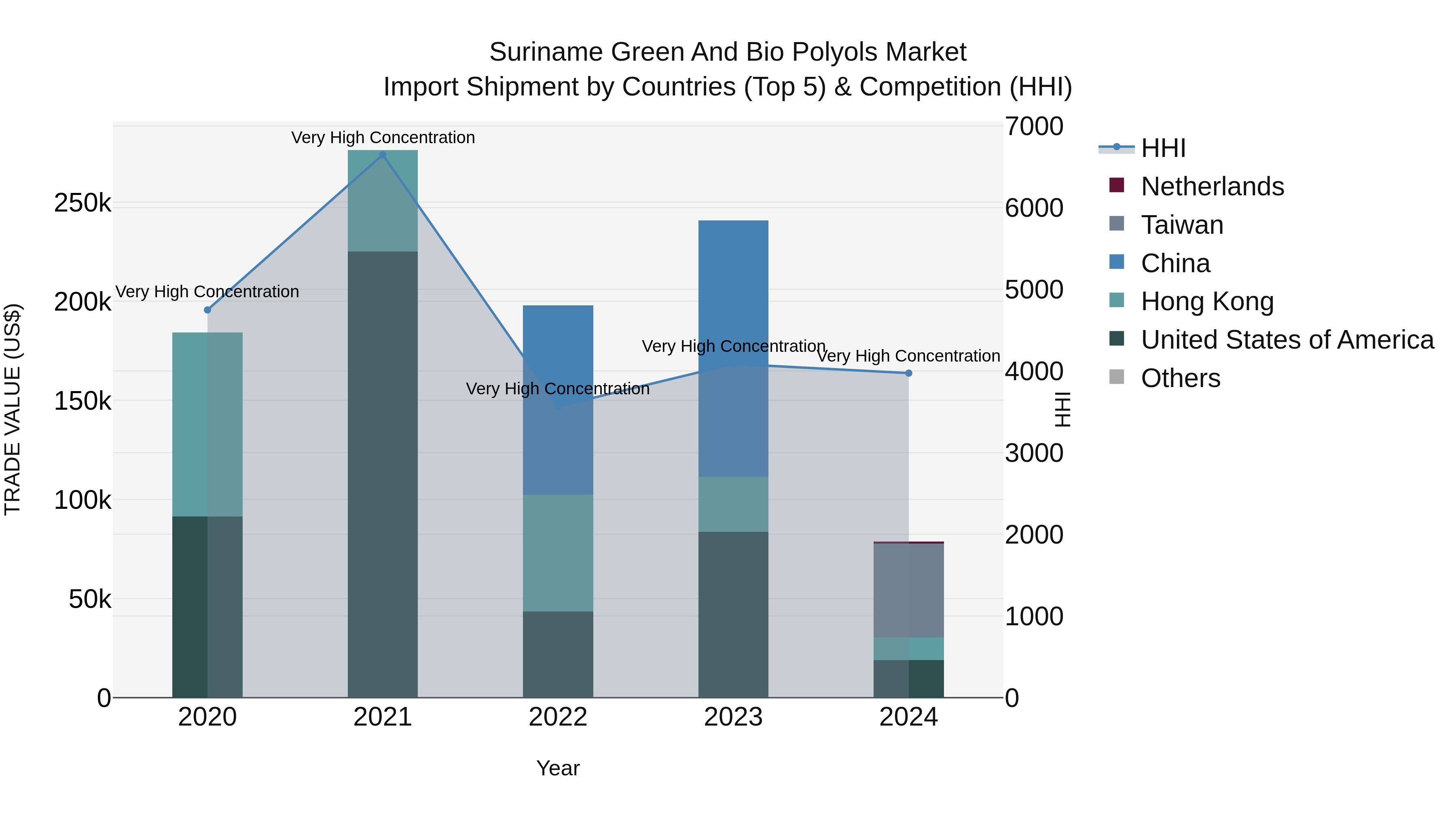 Suriname Green and Bio Polyols Market: Top 5 Importing Countries and Market Competition (HHI) Analysis